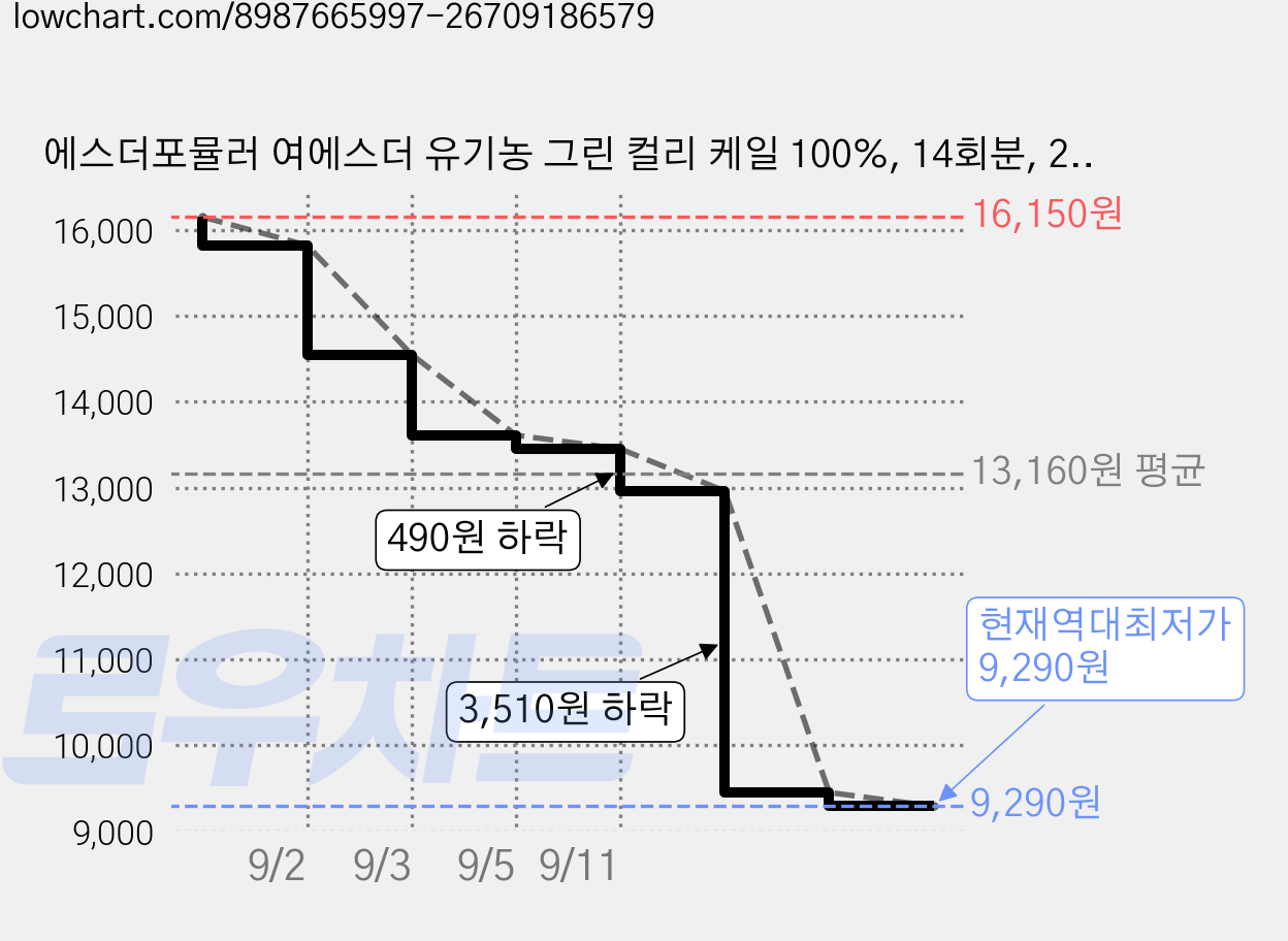 에스더포뮬러 여에스더 유기농 그린 컬리 케일 100%, 14회분, 2개 가격 변동 차트, 현재가 9,290원, 역대최저가