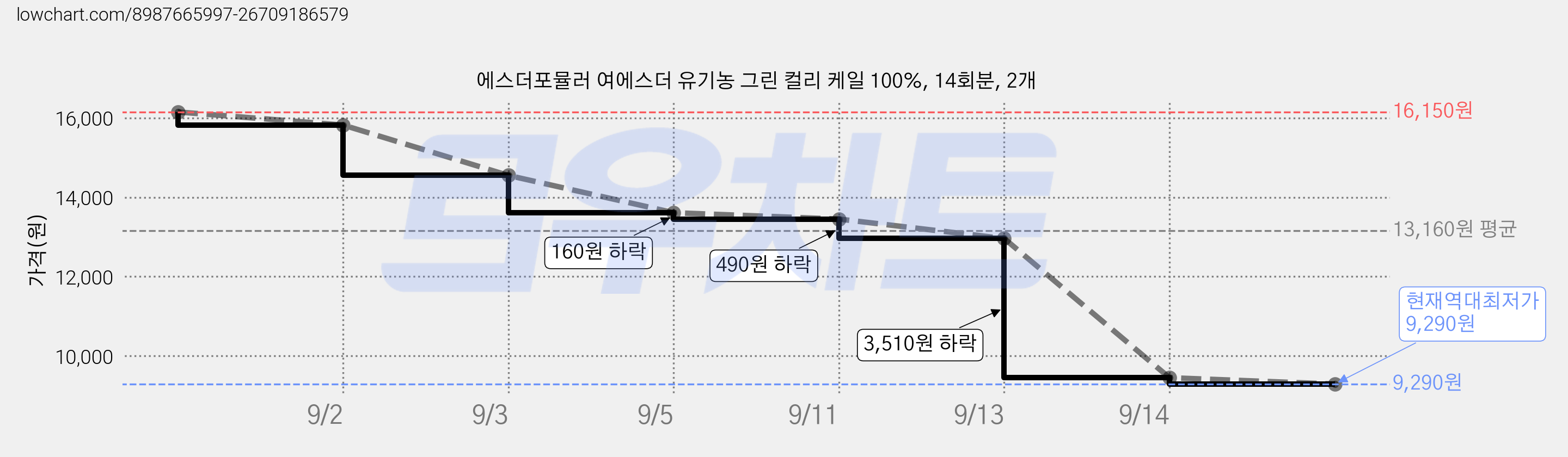 에스더포뮬러 여에스더 유기농 그린 컬리 케일 100%, 14회분, 2개 가격 변동 차트, 현재가 9,290원, 역대최저가