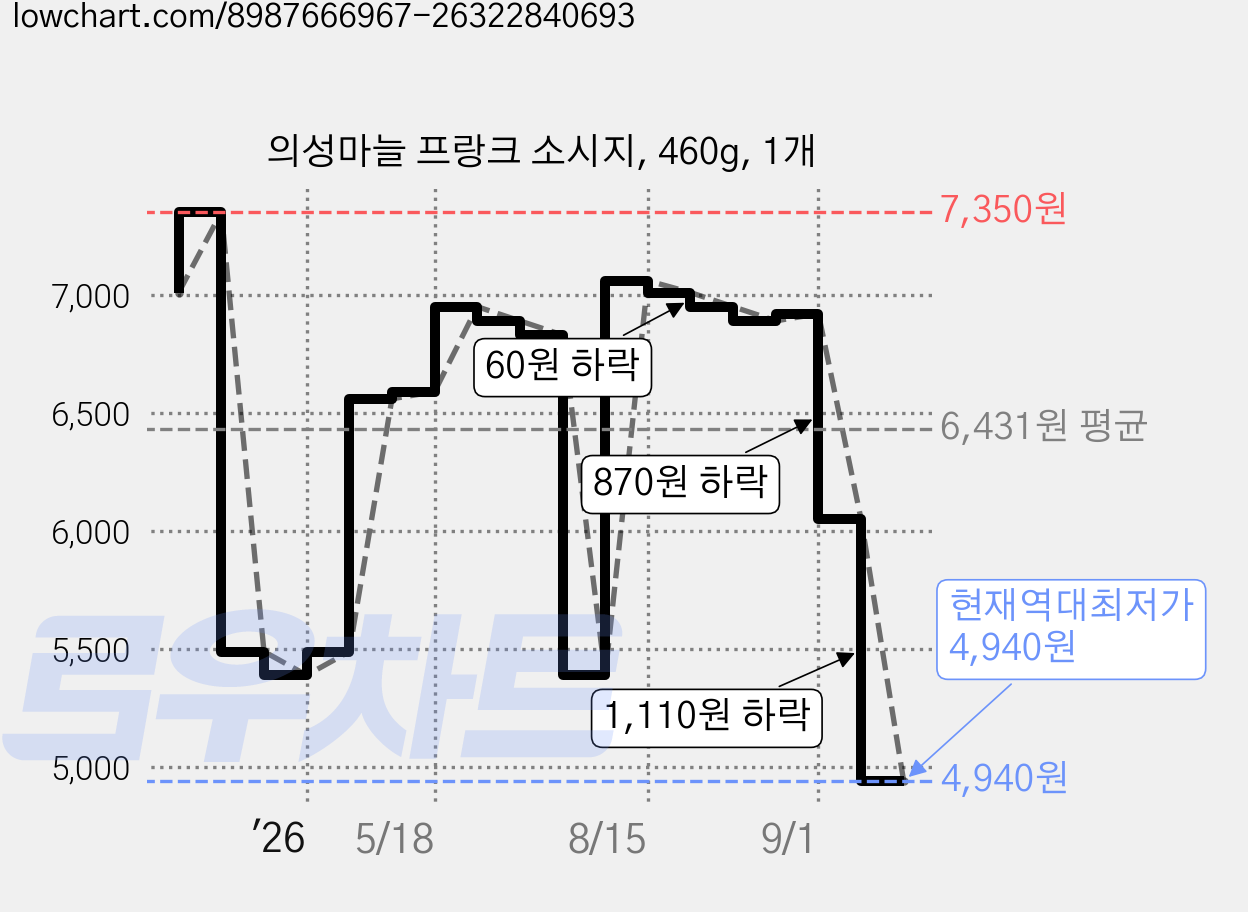 의성마늘 프랑크 소시지, 460g, 1개 가격 변동 차트, 현재가 4,940원, 역대최저가