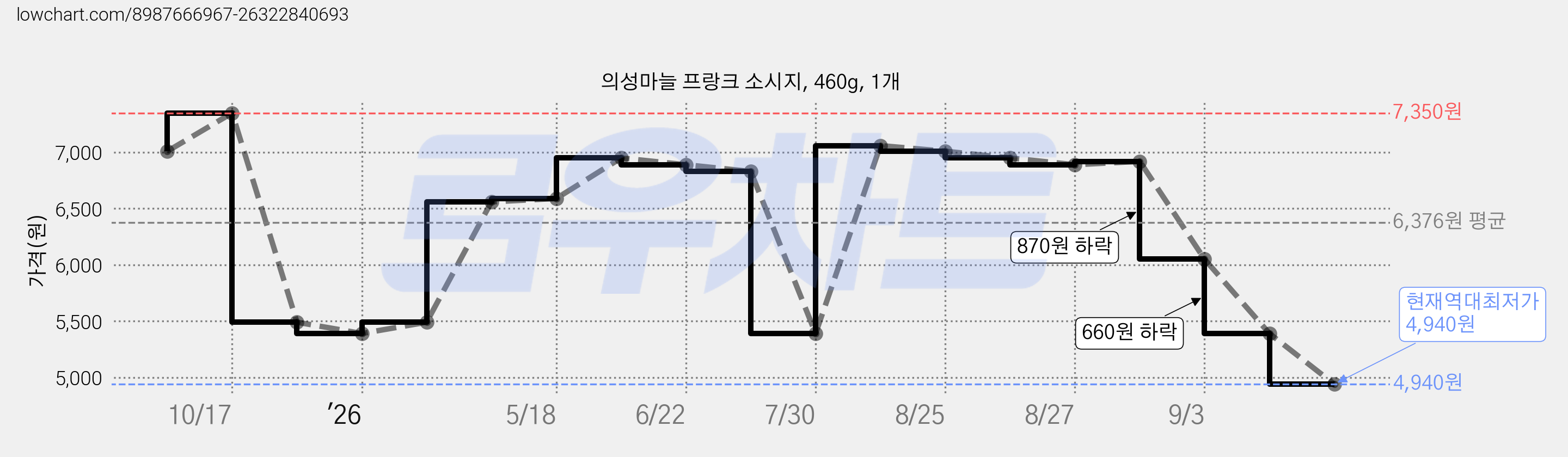 의성마늘 프랑크 소시지, 460g, 1개 가격 변동 차트, 현재가 4,940원, 역대최저가