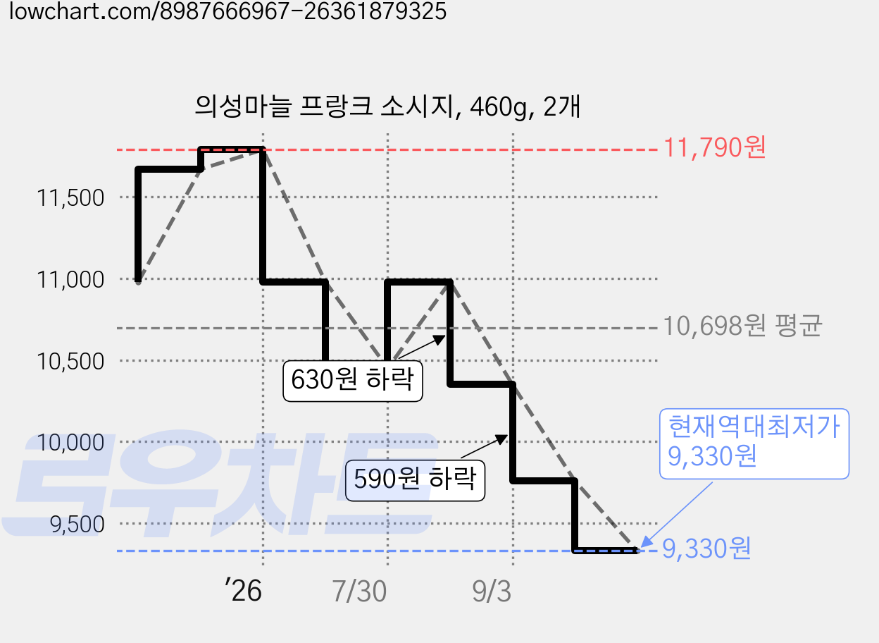 의성마늘 프랑크 소시지, 460g, 2개 가격 변동 차트, 현재가 9,330원, 역대최저가