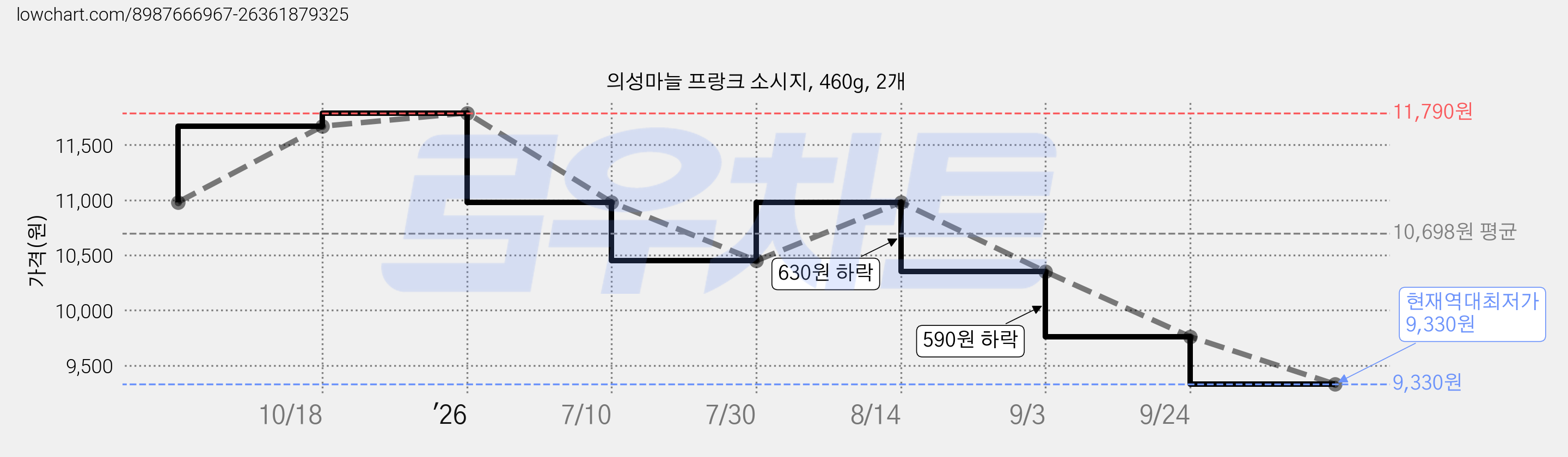 의성마늘 프랑크 소시지, 460g, 2개 가격 변동 차트, 현재가 9,330원, 역대최저가