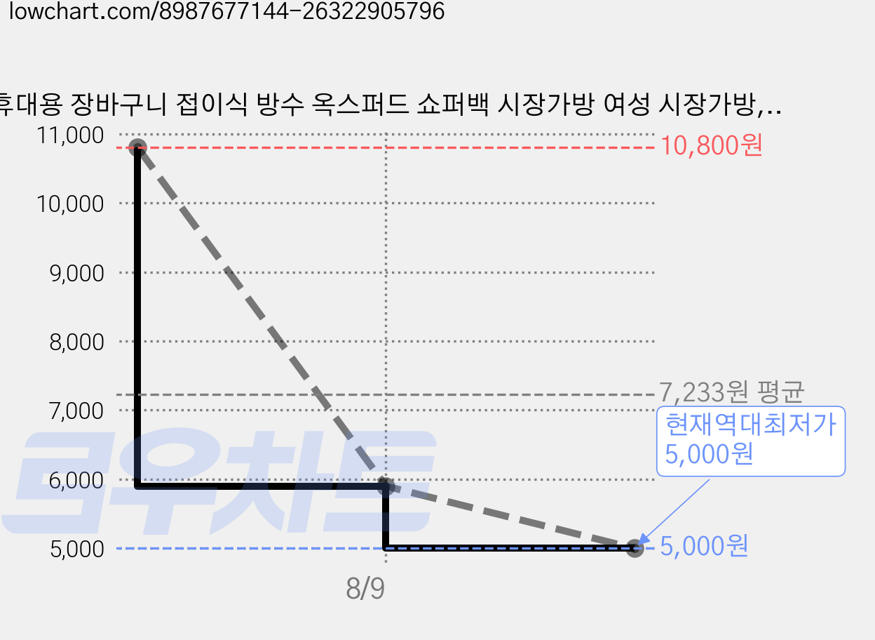 휴대용 장바구니 접이식 방수 옥스퍼드 쇼퍼백 시장가방 여성 시장가방, 2개, 다크네이비 가격 변동 차트, 현재가 5,000원, 역대최저가