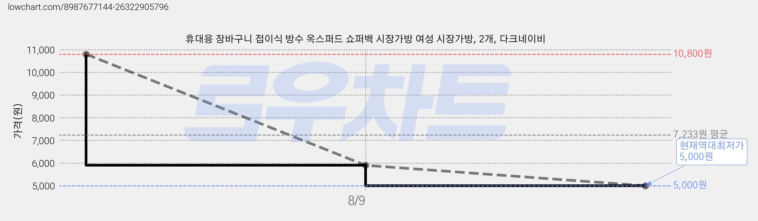 휴대용 장바구니 접이식 방수 옥스퍼드 쇼퍼백 시장가방 여성 시장가방, 2개, 다크네이비 가격 변동 차트, 현재가 5,000원, 역대최저가