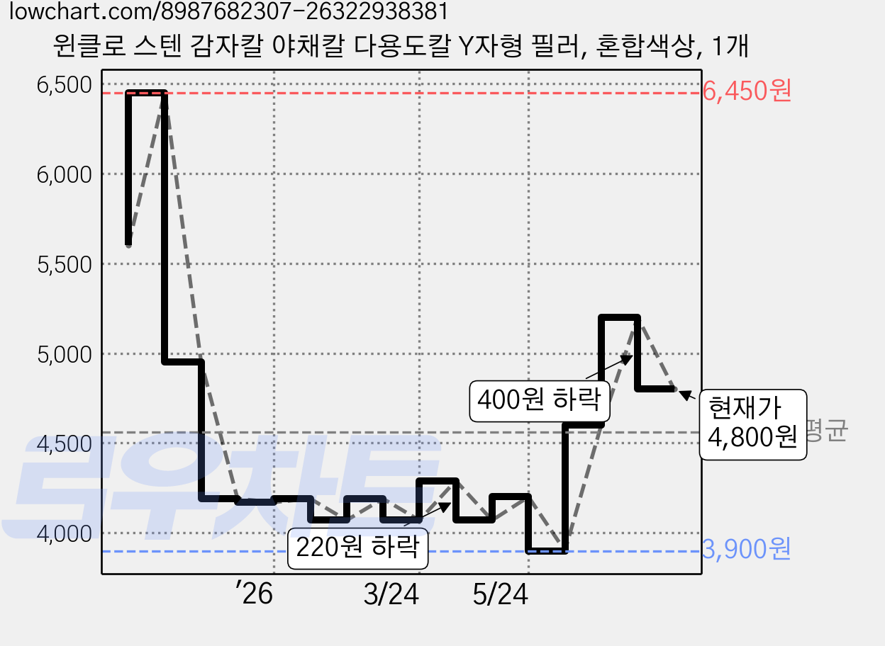 윈클로 스텐 감자칼 야채칼 다용도칼 Y자형 필러, 혼합색상, 1개 가격 변동 차트, 현재가 4,800원, 관측 최저가 3,900원