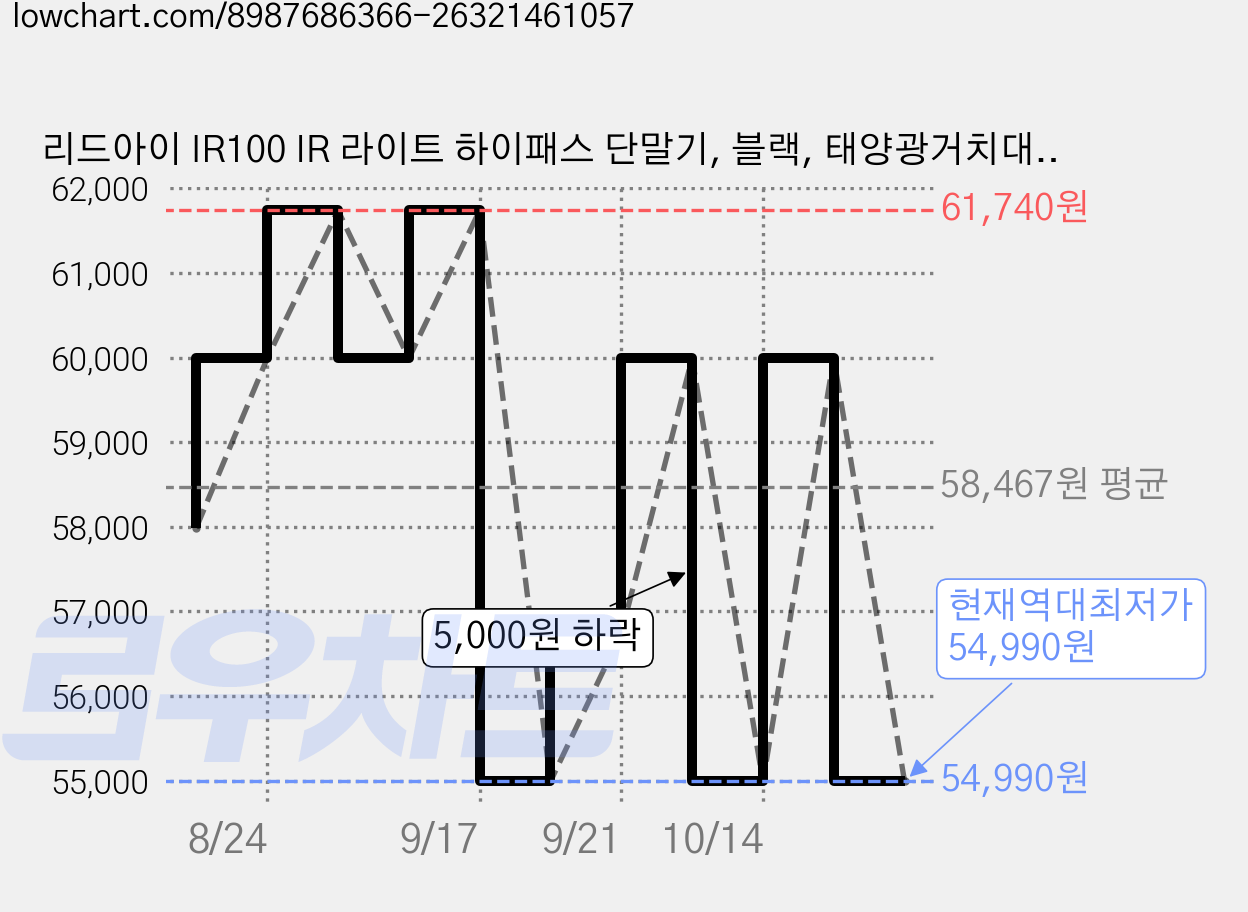리드아이 IR100 IR 라이트 하이패스 단말기, 블랙, 태양광거치대 + USB 케이블 + 충전지 AAA형 3p 가격 변동 차트, 현재가 54,990원, 역대최저가