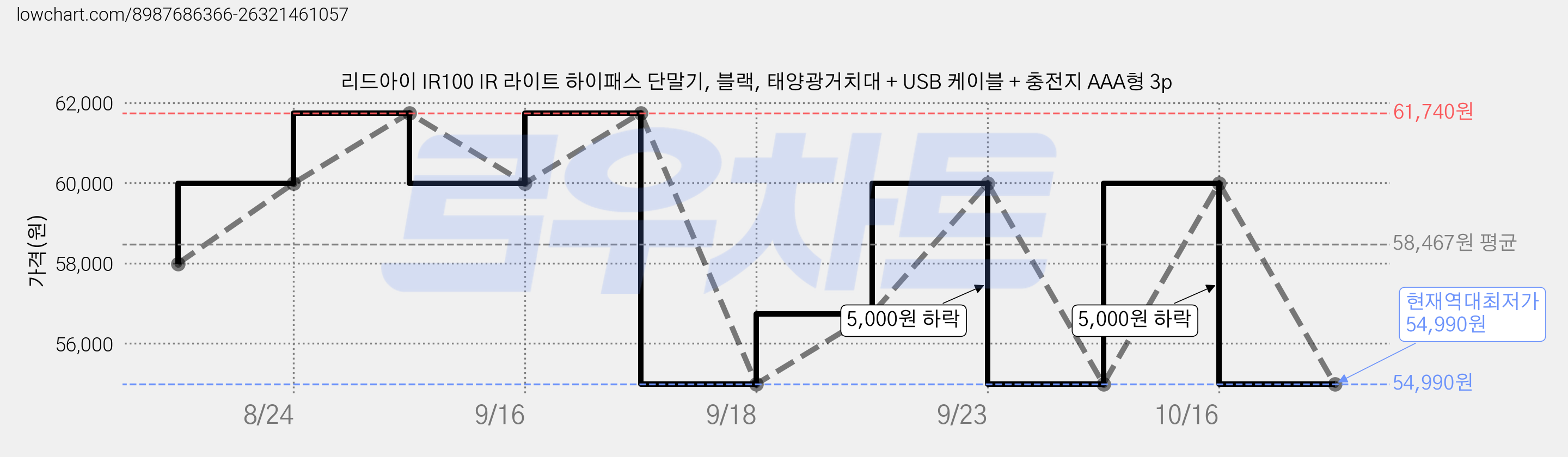 리드아이 IR100 IR 라이트 하이패스 단말기, 블랙, 태양광거치대 + USB 케이블 + 충전지 AAA형 3p 가격 변동 차트, 현재가 54,990원, 역대최저가