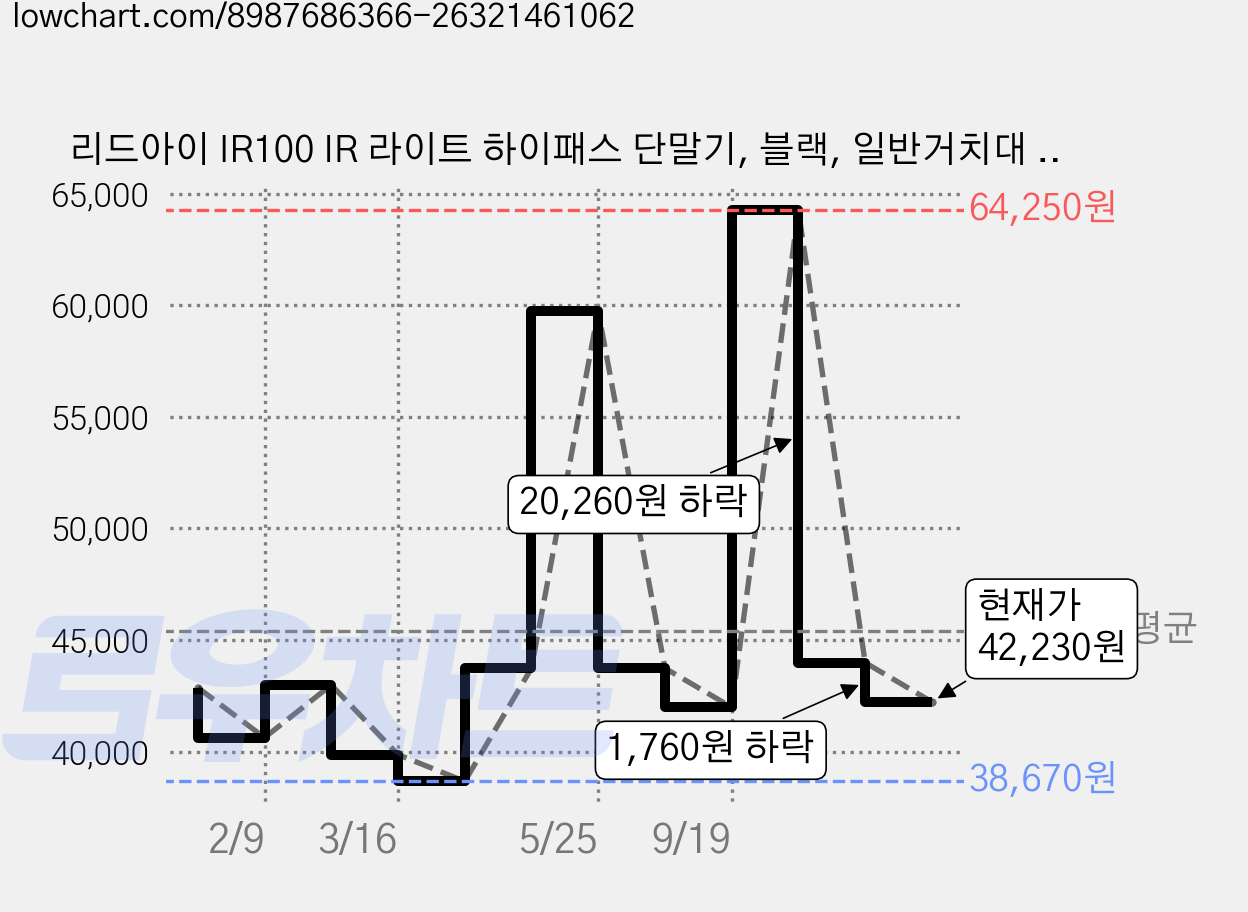 리드아이 IR100 IR 라이트 하이패스 단말기, 블랙, 일반거치대 + USB 케이블 + 충전지 AAA형 3p 가격 변동 차트, 현재가 42,230원, 관측 최저가 38,670원