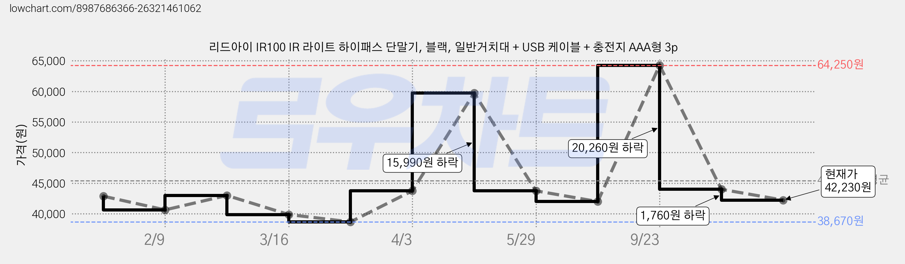 리드아이 IR100 IR 라이트 하이패스 단말기, 블랙, 일반거치대 + USB 케이블 + 충전지 AAA형 3p 가격 변동 차트, 현재가 42,230원, 관측 최저가 38,670원