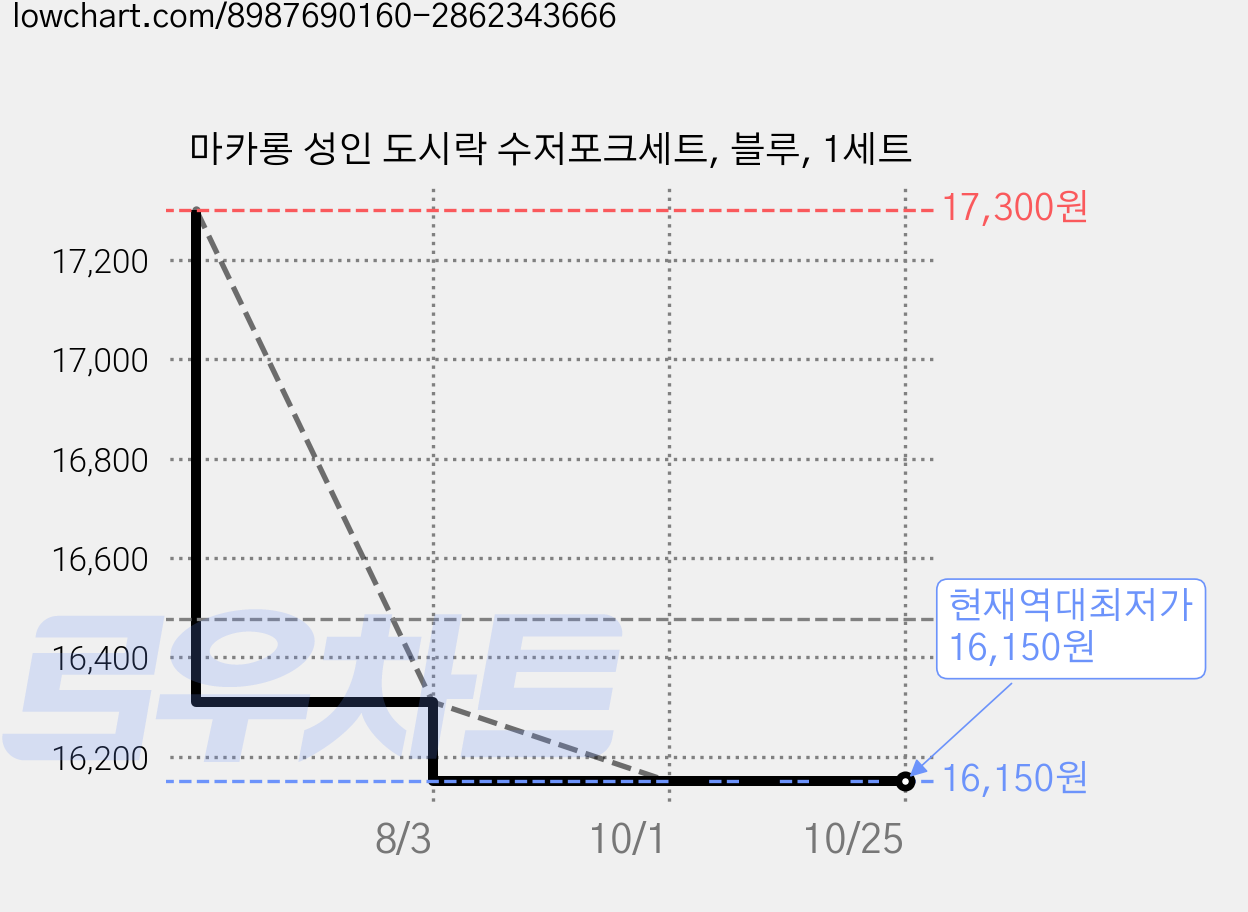 마카롱 성인 도시락 수저포크세트, 블루, 1세트 가격 변동 차트, 현재가 16,150원, 역대최저가
