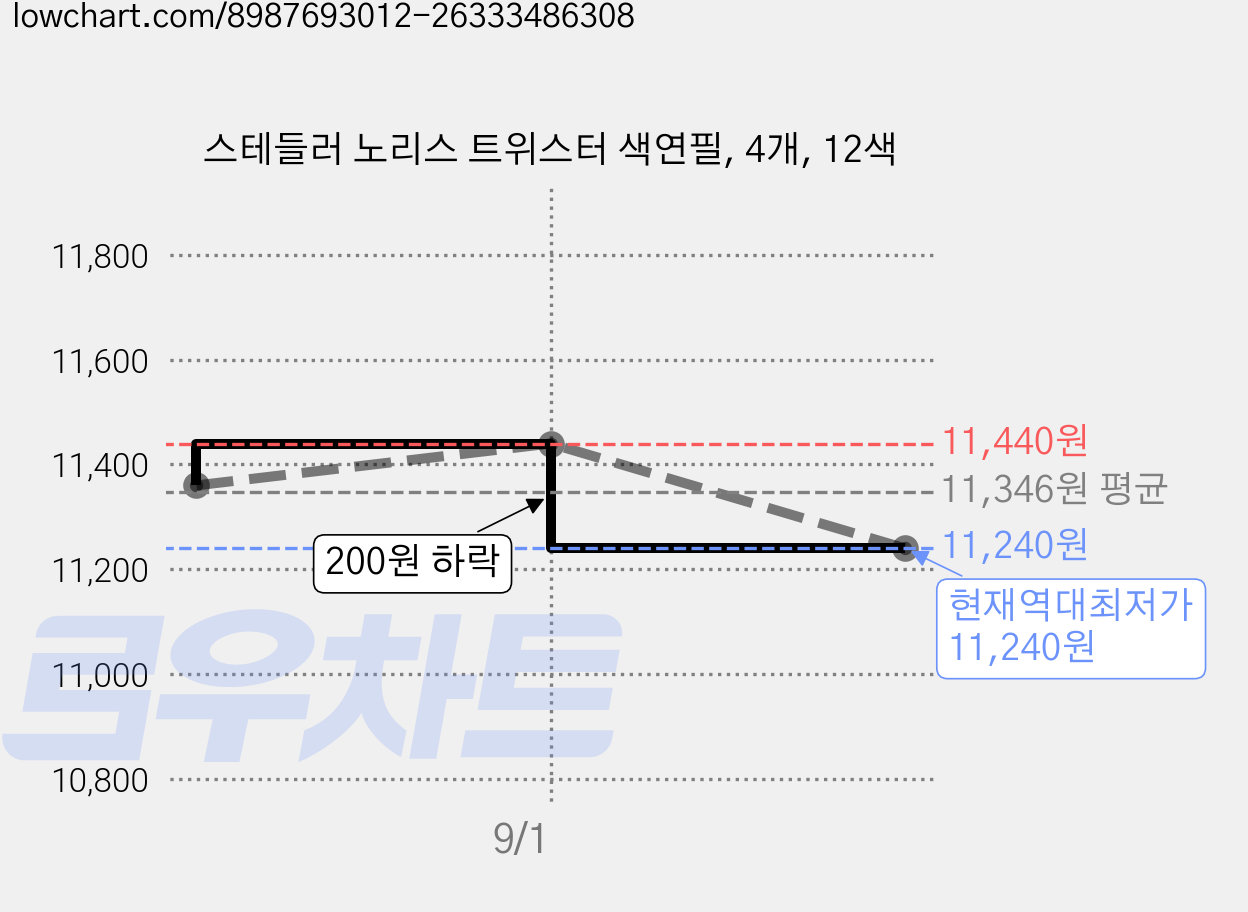 스테들러 노리스 트위스터 색연필, 4개, 12색 가격 변동 차트, 현재가 11,240원, 역대최저가