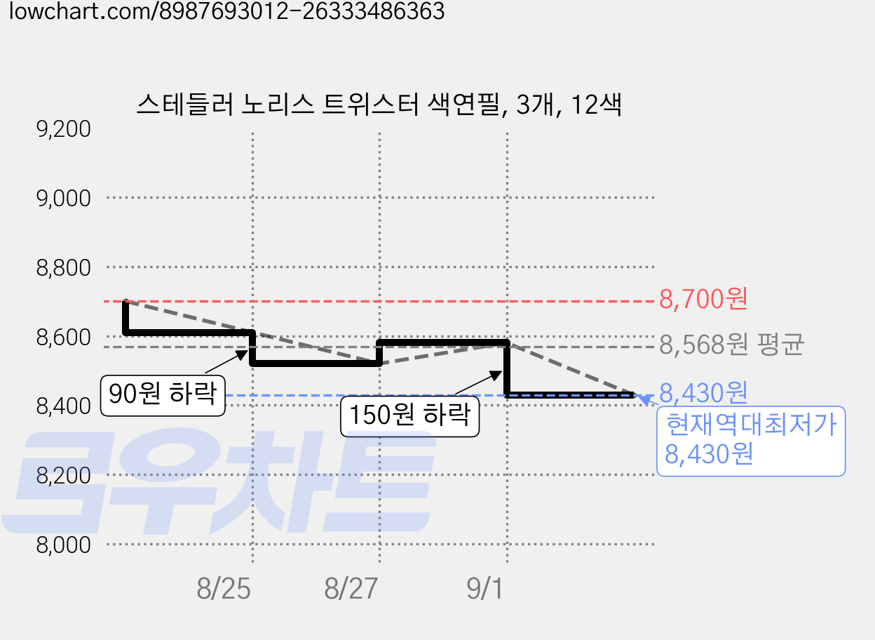 스테들러 노리스 트위스터 색연필, 3개, 12색 가격 변동 차트, 현재가 8,430원, 역대최저가