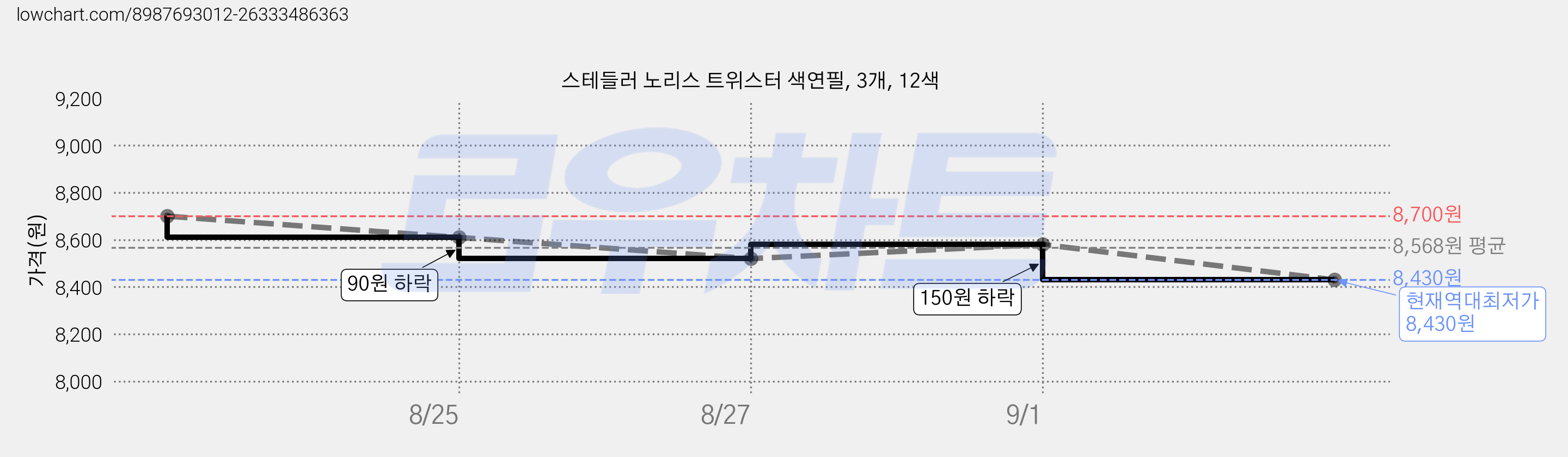 스테들러 노리스 트위스터 색연필, 3개, 12색 가격 변동 차트, 현재가 8,430원, 역대최저가