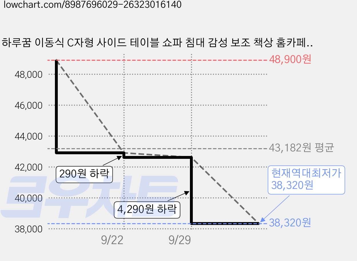 하루꿈 이동식 C자형 사이드 테이블 쇼파 침대 감성 보조 책상 홈카페 바퀴형 노트복 빈티지 책상, 브라운 가격 변동 차트, 현재가 38,320원, 역대최저가