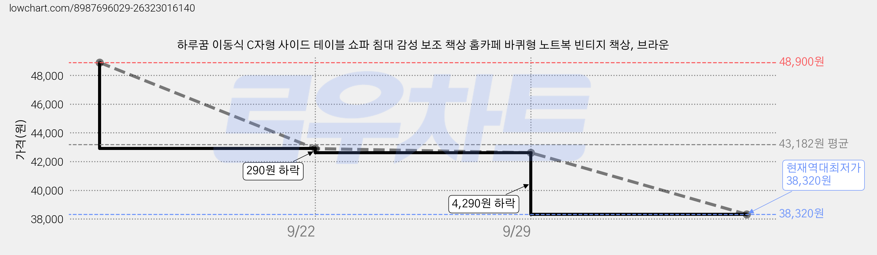 하루꿈 이동식 C자형 사이드 테이블 쇼파 침대 감성 보조 책상 홈카페 바퀴형 노트복 빈티지 책상, 브라운 가격 변동 차트, 현재가 38,320원, 역대최저가