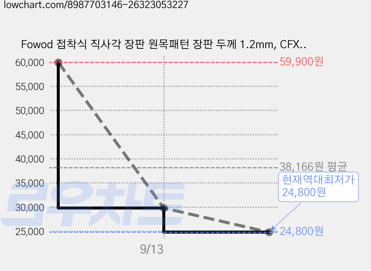 Fowod 접착식 직사각 장판 원목패턴 장판 두께 1.2mm, CFXC 01, 50개 가격 변동 차트, 현재가 24,800원, 역대최저가