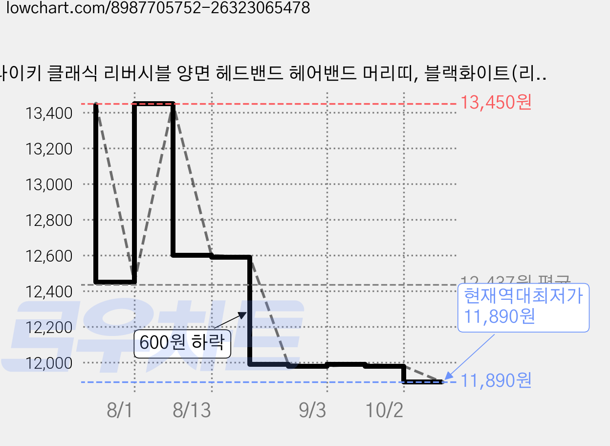 나이키 클래식 리버시블 양면 헤드밴드 헤어밴드 머리띠, 블랙화이트(리버시블), 1개 가격 변동 차트, 현재가 11,890원, 역대최저가