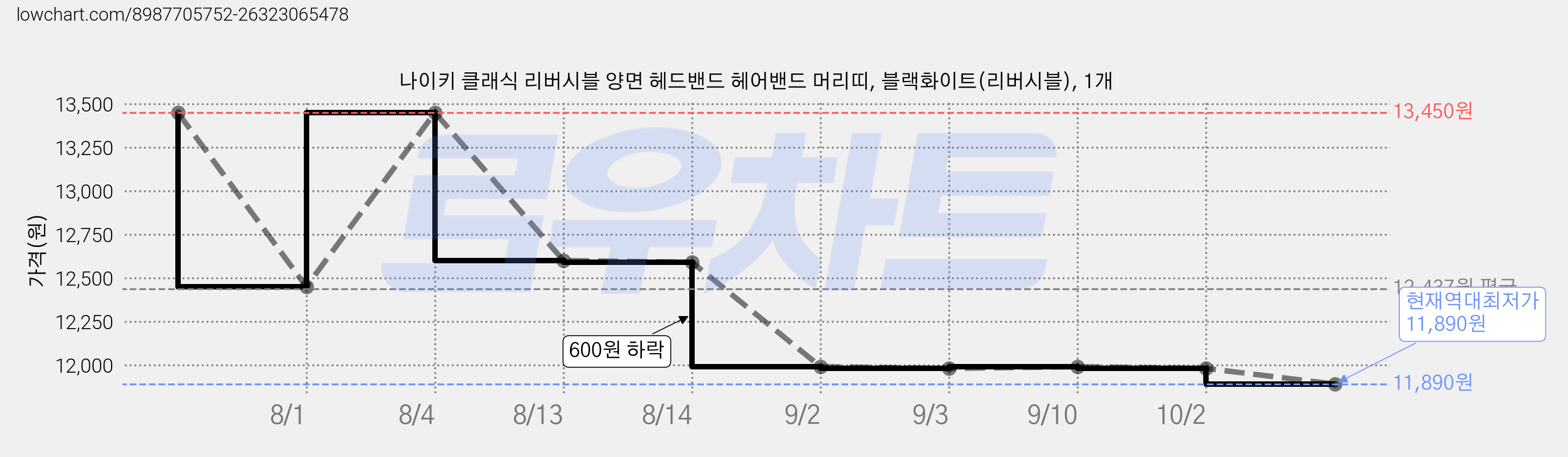 나이키 클래식 리버시블 양면 헤드밴드 헤어밴드 머리띠, 블랙화이트(리버시블), 1개 가격 변동 차트, 현재가 11,890원, 역대최저가