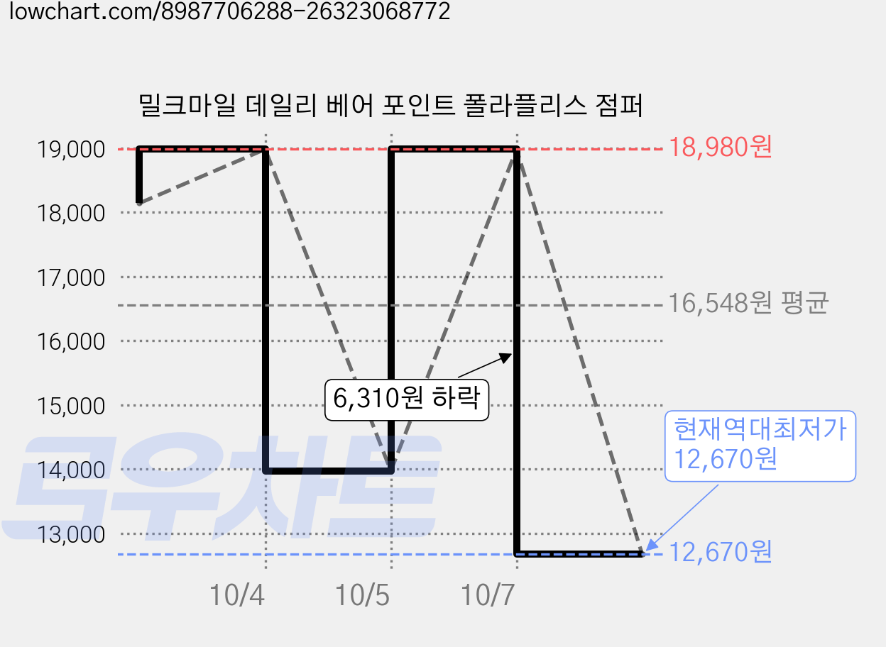 밀크마일 데일리 베어 포인트 폴라플리스 점퍼 가격 변동 차트, 현재가 12,670원, 역대최저가