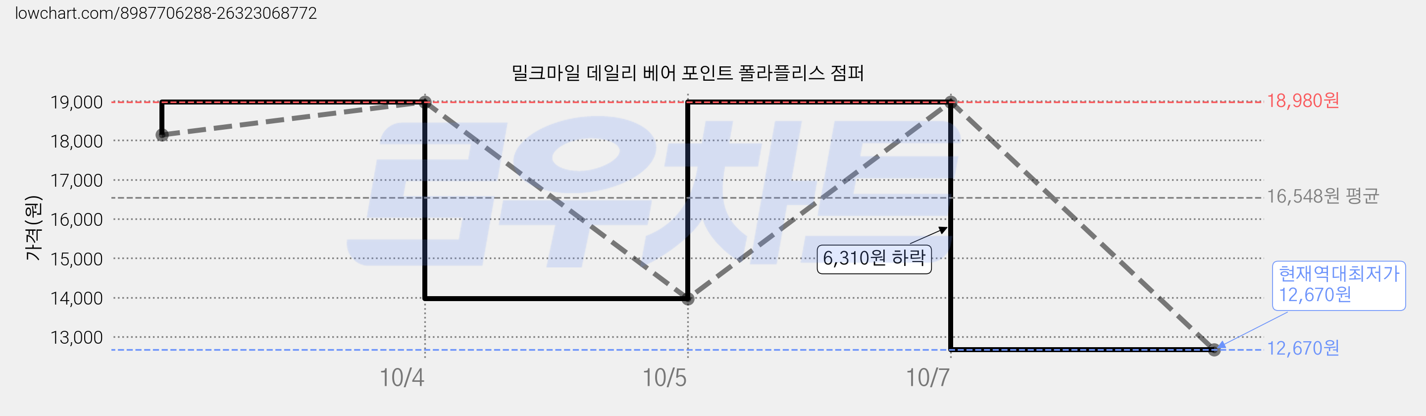 밀크마일 데일리 베어 포인트 폴라플리스 점퍼 가격 변동 차트, 현재가 12,670원, 역대최저가