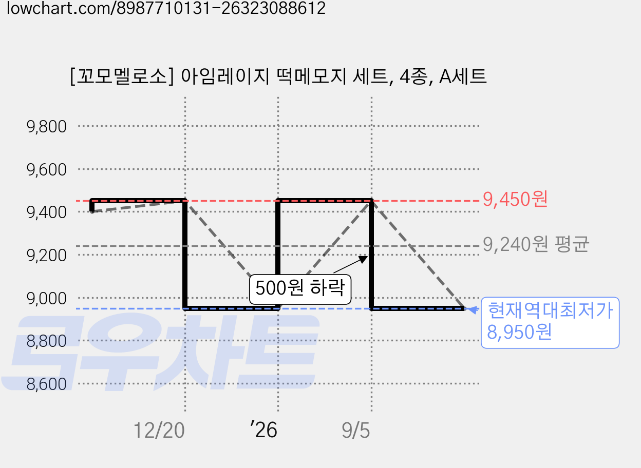 [꼬모멜로소] 아임레이지 떡메모지 세트, 4종, A세트 가격 변동 차트, 현재가 8,950원, 역대최저가