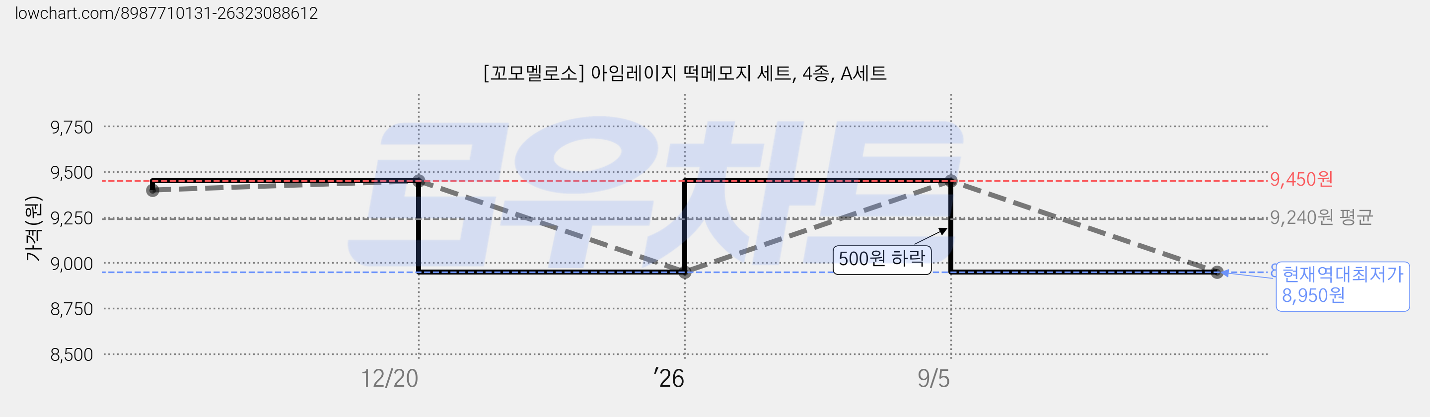 [꼬모멜로소] 아임레이지 떡메모지 세트, 4종, A세트 가격 변동 차트, 현재가 8,950원, 역대최저가
