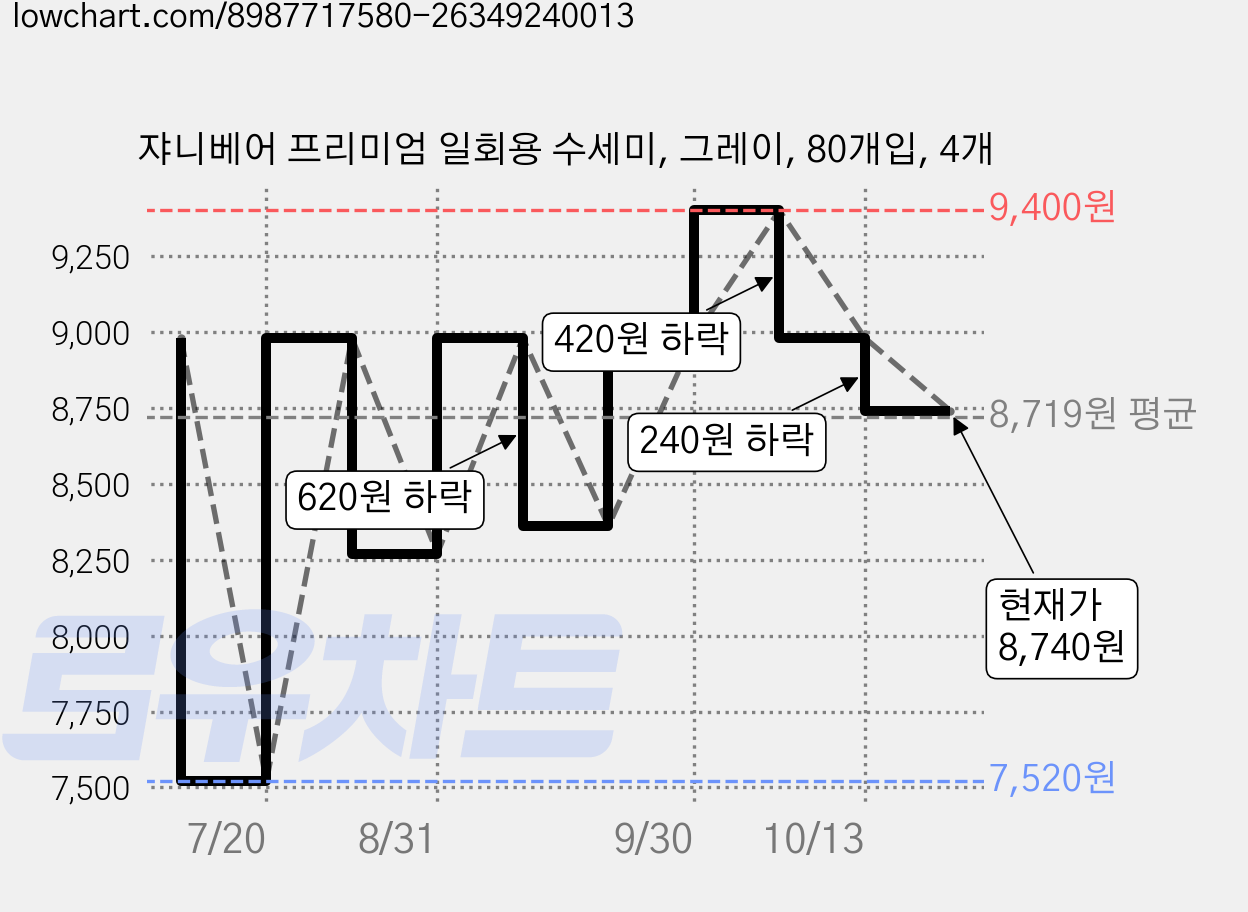 쟈니베어 프리미엄 일회용 수세미, 그레이, 80개입, 4개 가격 변동 차트, 현재가 8,740원, 관측 최저가 7,520원