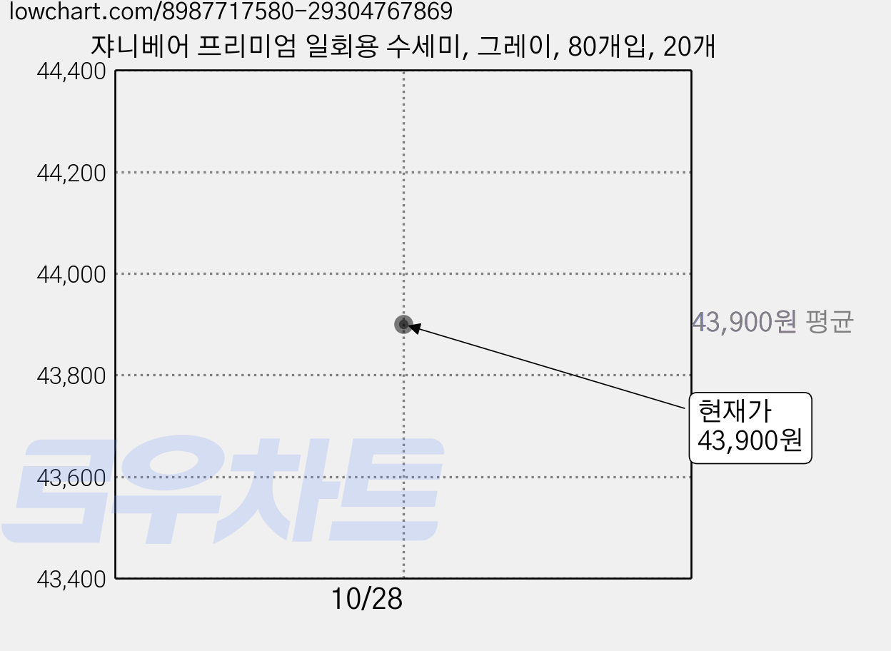 쟈니베어 프리미엄 일회용 수세미, 그레이, 80개입, 20개 가격 변동 차트, 현재가 43,900원