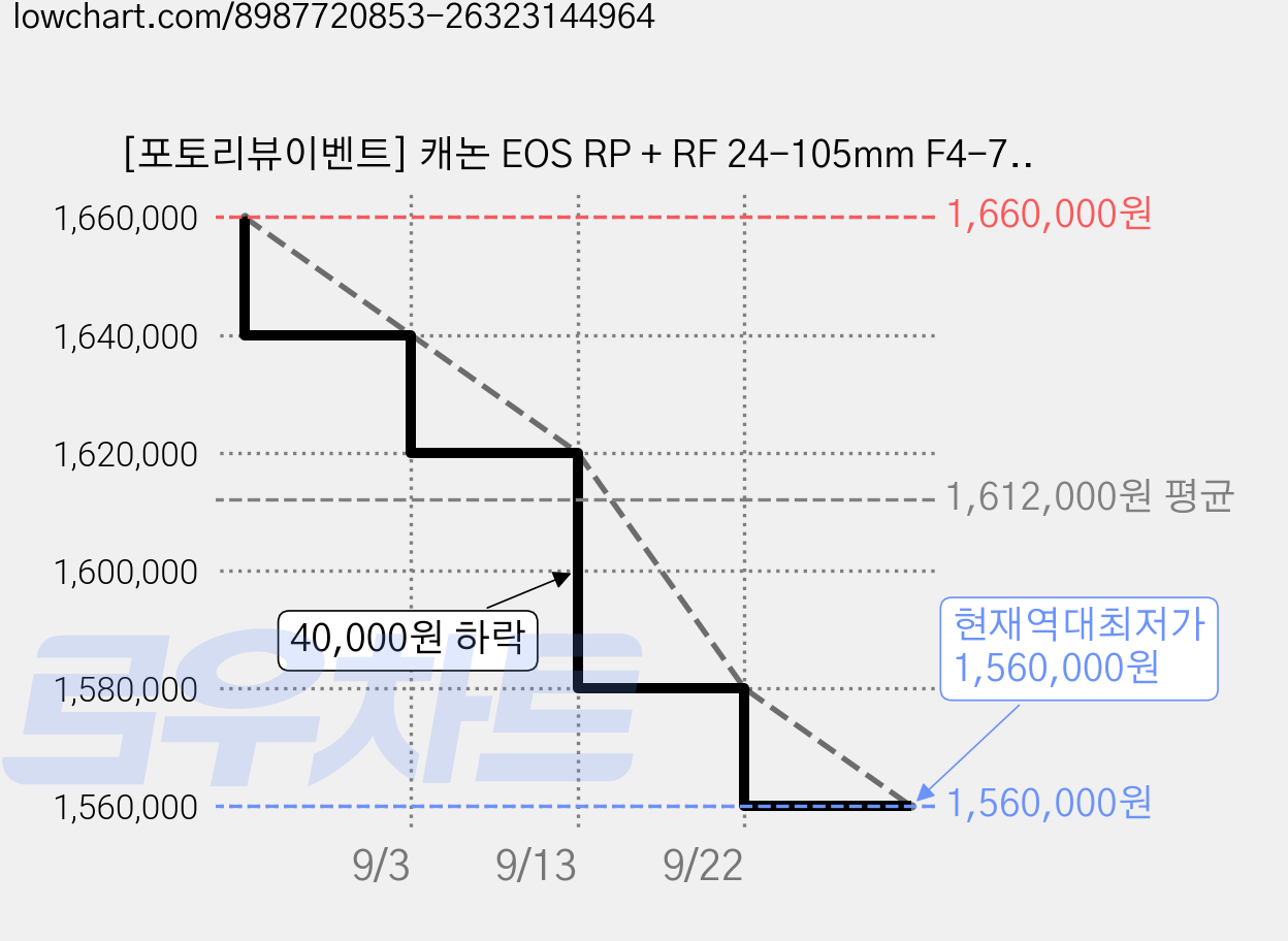 [포토리뷰이벤트] 캐논 EOS RP + RF 24-105mm F4-7.1 STM + 입문용 6종 패키지 (MCUV 67mm 필터 / 렌즈 클리닝펜 / 청소키트), EOS RP + RF 24-105 가격 변동 차트, 현재가 1,560,000원, 역대최저가