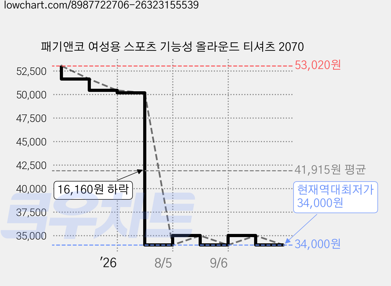 패기앤코 여성용 스포츠 기능성 올라운드 티셔츠 2070 가격 변동 차트, 현재가 34,000원, 역대최저가
