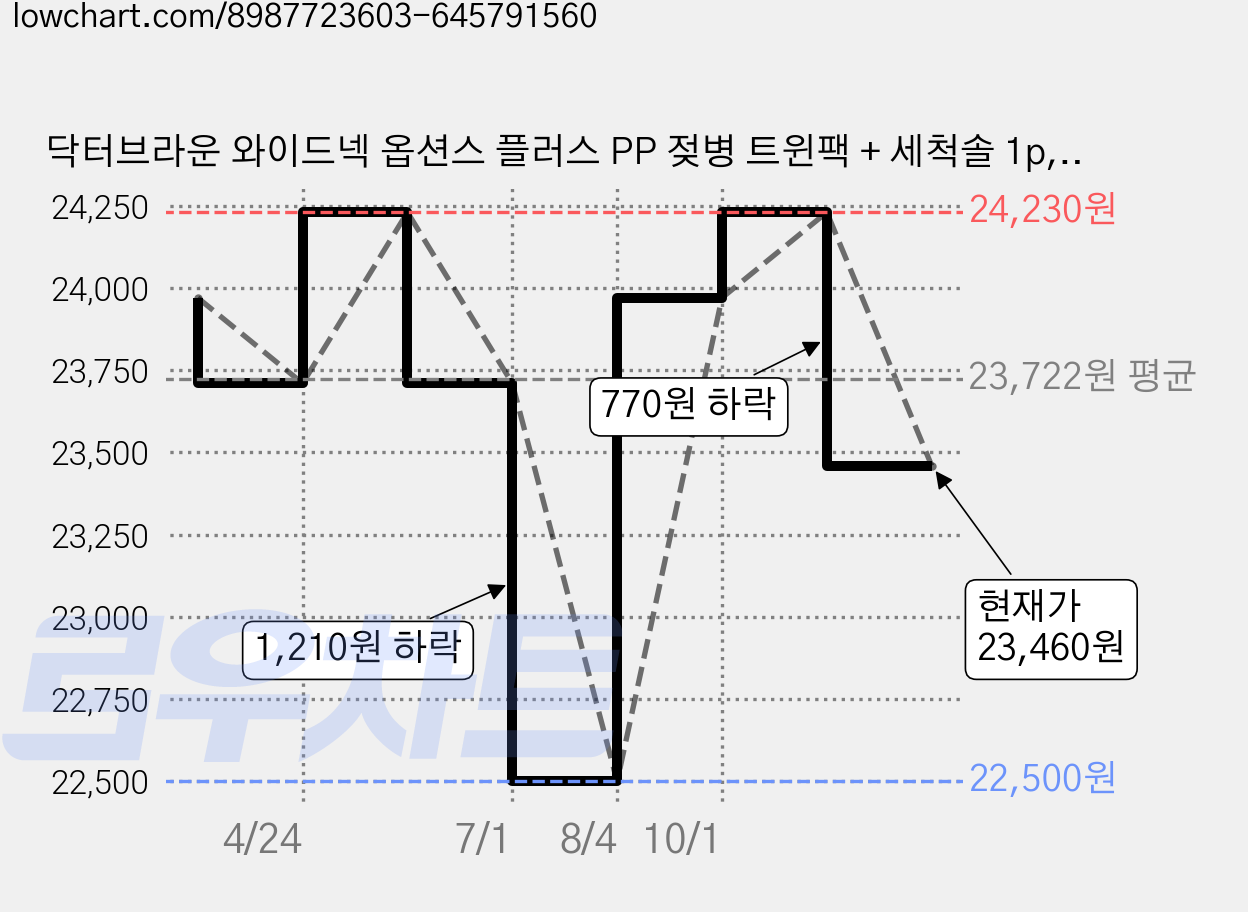 닥터브라운 와이드넥 옵션스 플러스 PP 젖병 트윈팩 + 세척솔 1p, 혼합색상, 150ml, 1세트 가격 변동 차트, 현재가 23,460원, 관측 최저가 21,930원