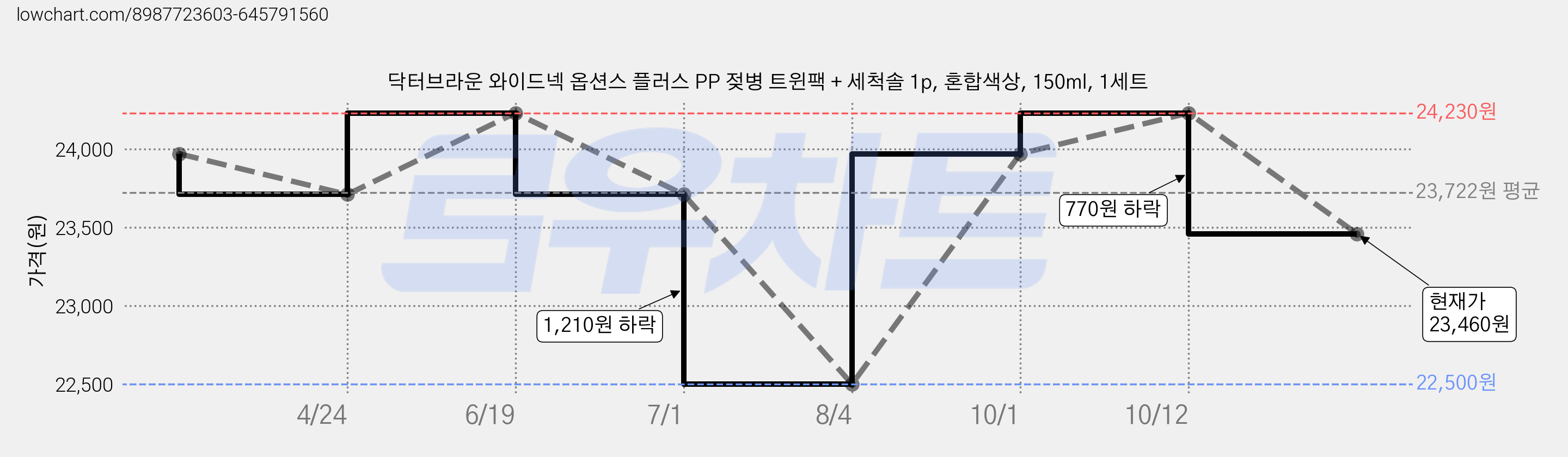 닥터브라운 와이드넥 옵션스 플러스 PP 젖병 트윈팩 + 세척솔 1p, 혼합색상, 150ml, 1세트 가격 변동 차트, 현재가 23,460원, 관측 최저가 21,930원