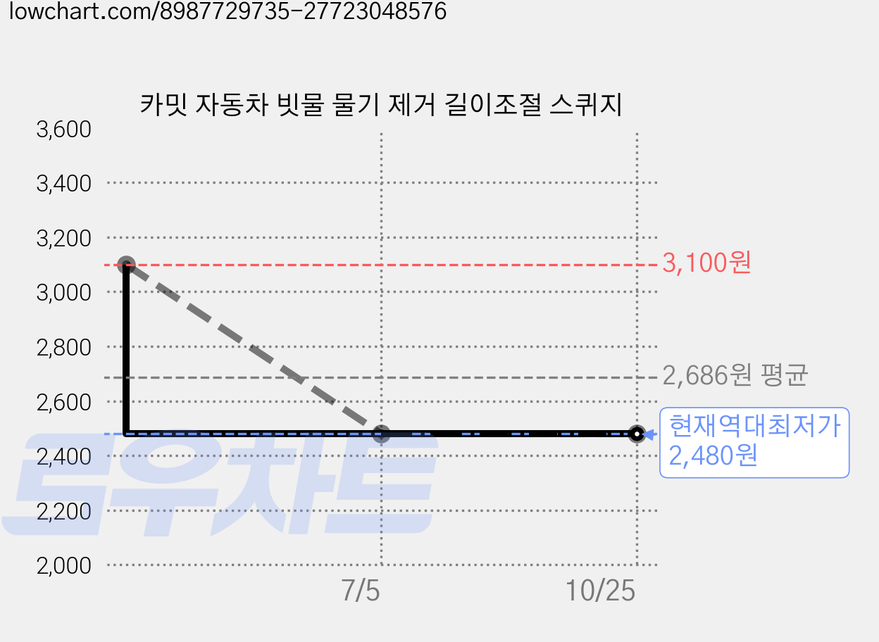카밋 자동차 빗물 물기 제거 길이조절 스퀴지 가격 변동 차트, 현재가 2,480원, 역대최저가