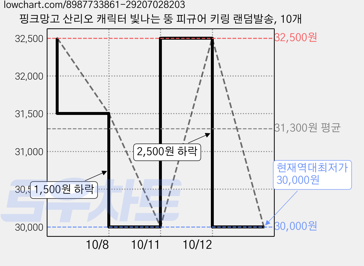 핑크망고 산리오 캐릭터 빛나는 뚱 피규어 키링 랜덤발송, 10개 가격 변동 차트, 현재가 30,000원, 역대최저가