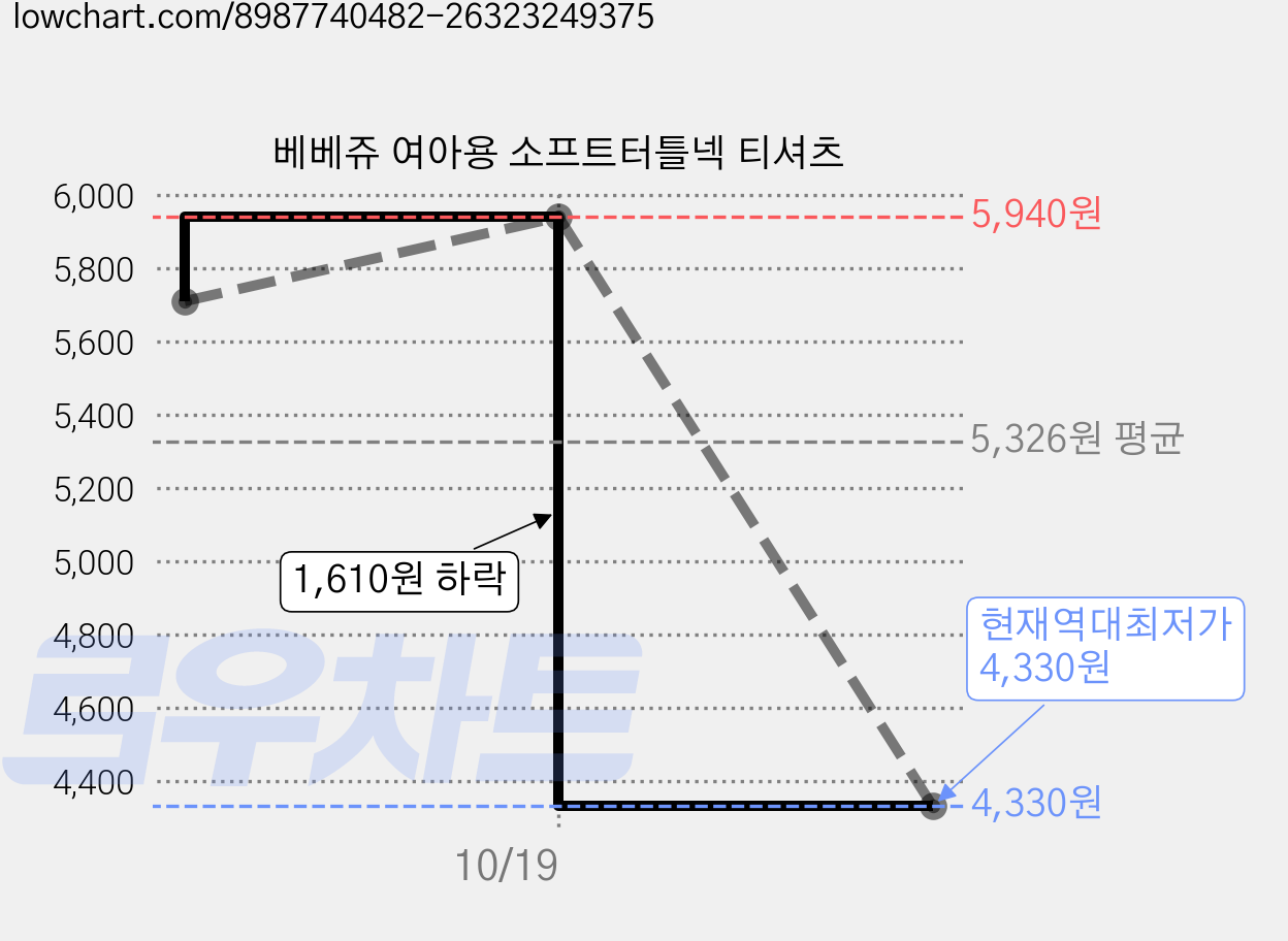 베베쥬 여아용 소프트터틀넥 티셔츠 가격 변동 차트, 현재가 4,330원, 역대최저가