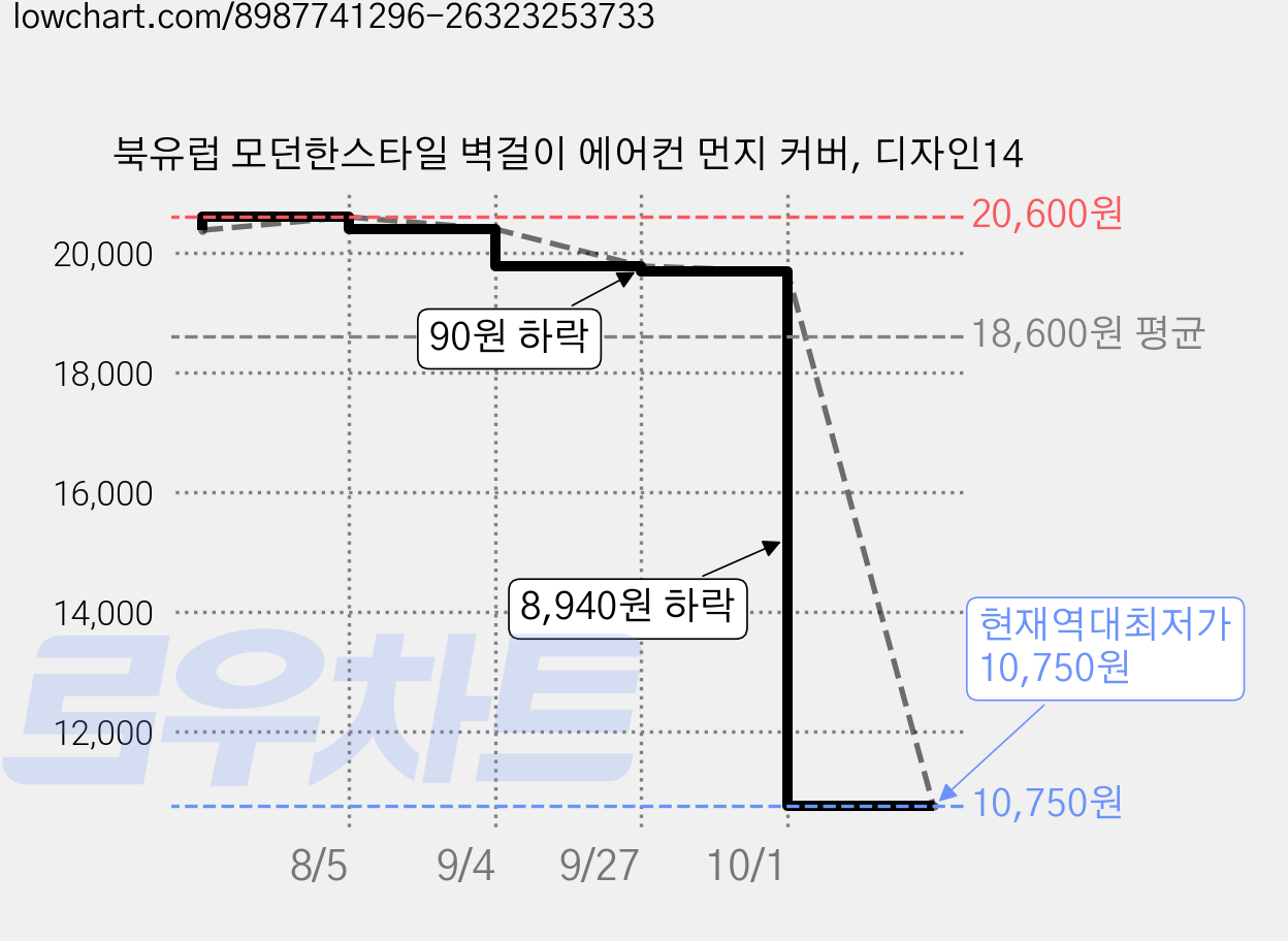 북유럽 모던한스타일 벽걸이 에어컨 먼지 커버, 디자인14 가격 변동 차트, 현재가 10,750원, 역대최저가