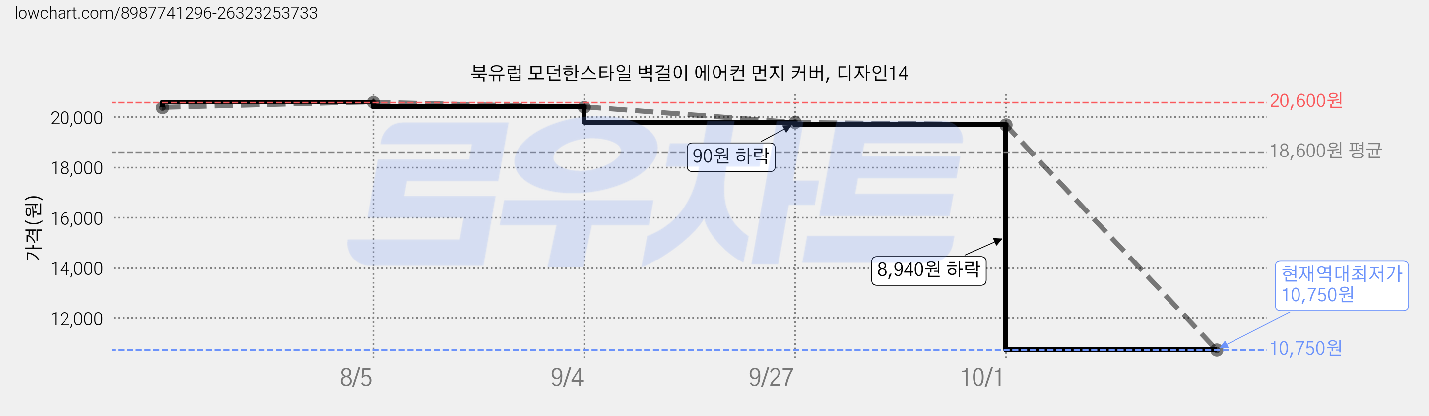 북유럽 모던한스타일 벽걸이 에어컨 먼지 커버, 디자인14 가격 변동 차트, 현재가 10,750원, 역대최저가