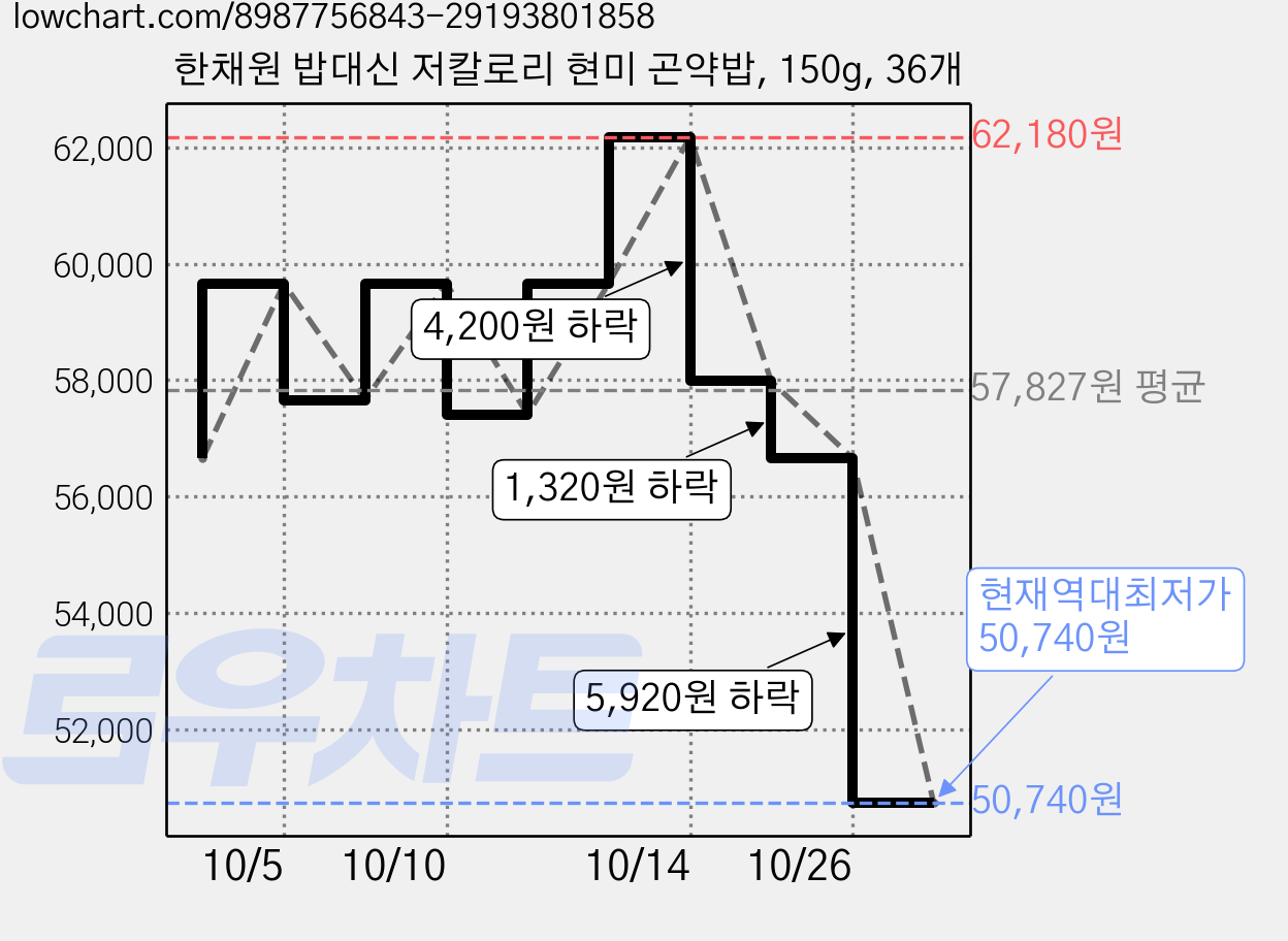 한채원 밥대신 저칼로리 현미 곤약밥, 150g, 36개 가격 변동 차트, 현재가 50,740원, 역대최저가