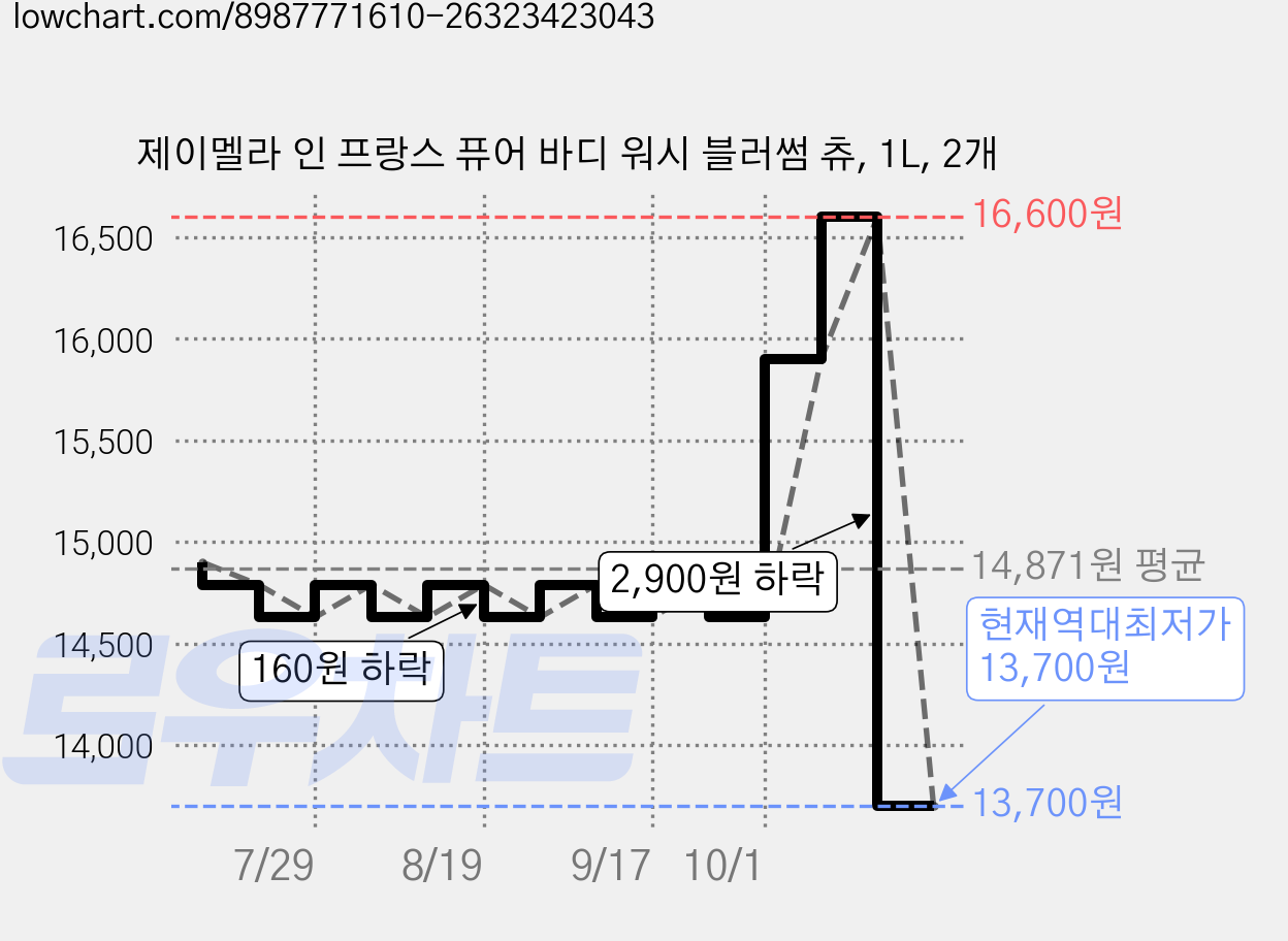 제이멜라 인 프랑스 퓨어 바디 워시 블러썸 츄, 1L, 2개 가격 변동 차트, 현재가 13,700원, 역대최저가