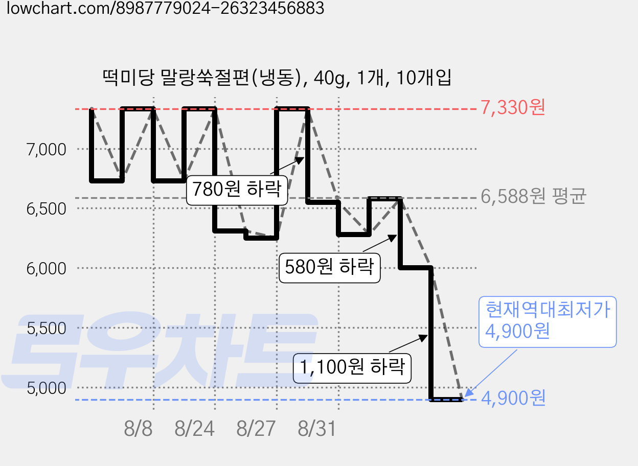 떡미당 말랑쑥절편(냉동), 40g, 1개, 10개입 가격 변동 차트, 현재가 4,900원, 역대최저가