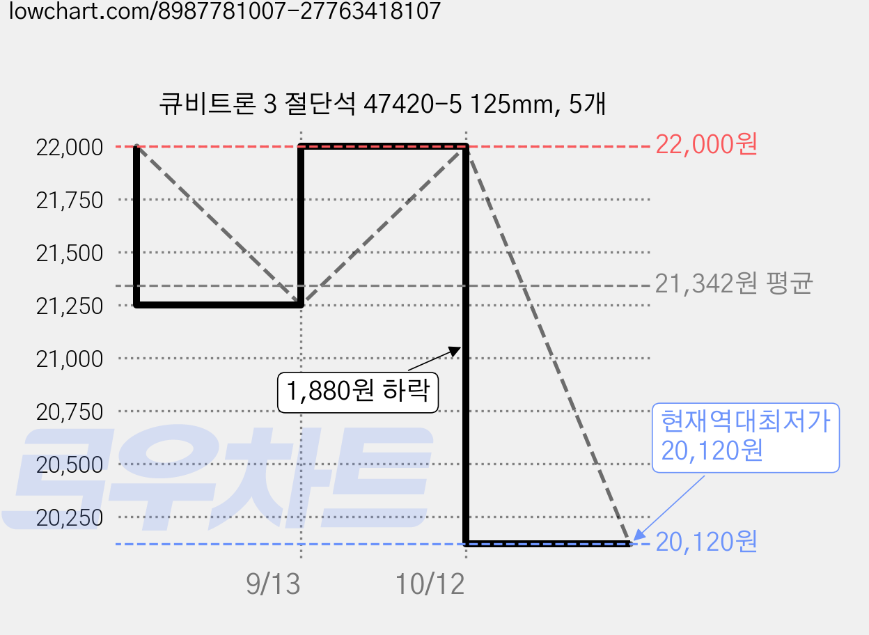 큐비트론 3 절단석 47420-5 125mm, 5개 가격 변동 차트, 현재가 20,120원, 역대최저가