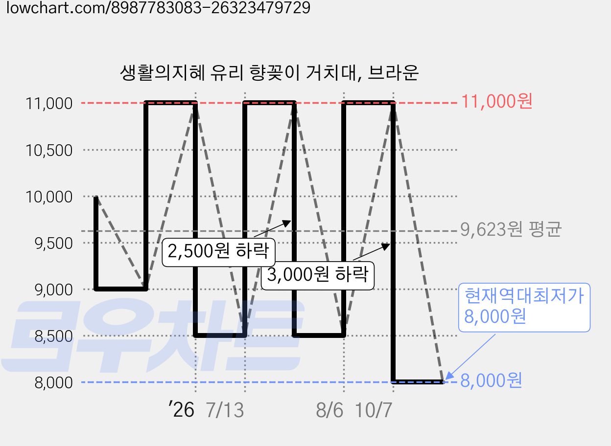 생활의지혜 유리 향꽂이 거치대, 브라운 가격 변동 차트, 현재가 8,000원, 역대최저가
