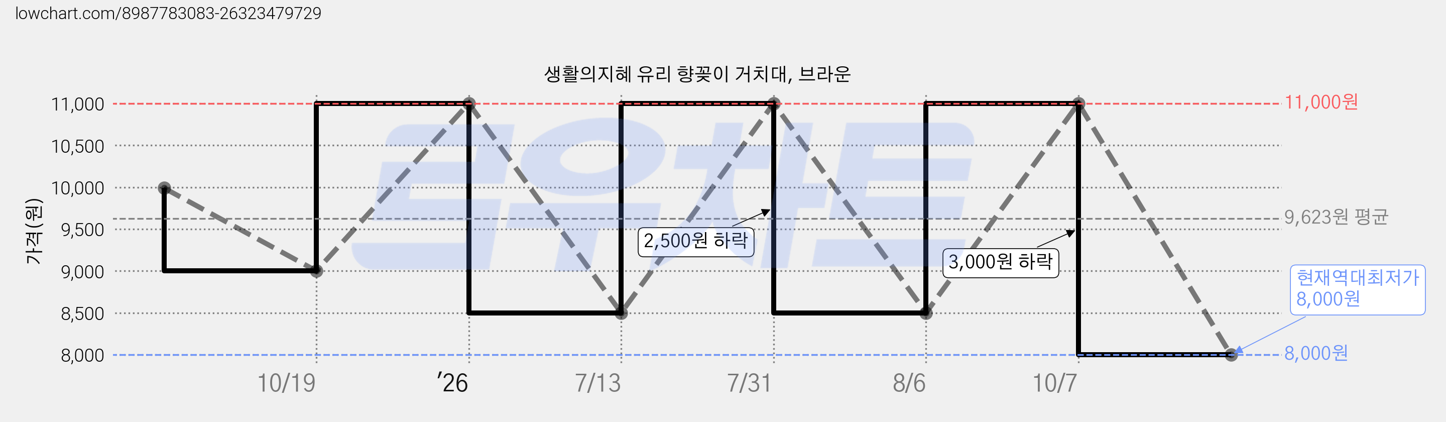 생활의지혜 유리 향꽂이 거치대, 브라운 가격 변동 차트, 현재가 8,000원, 역대최저가
