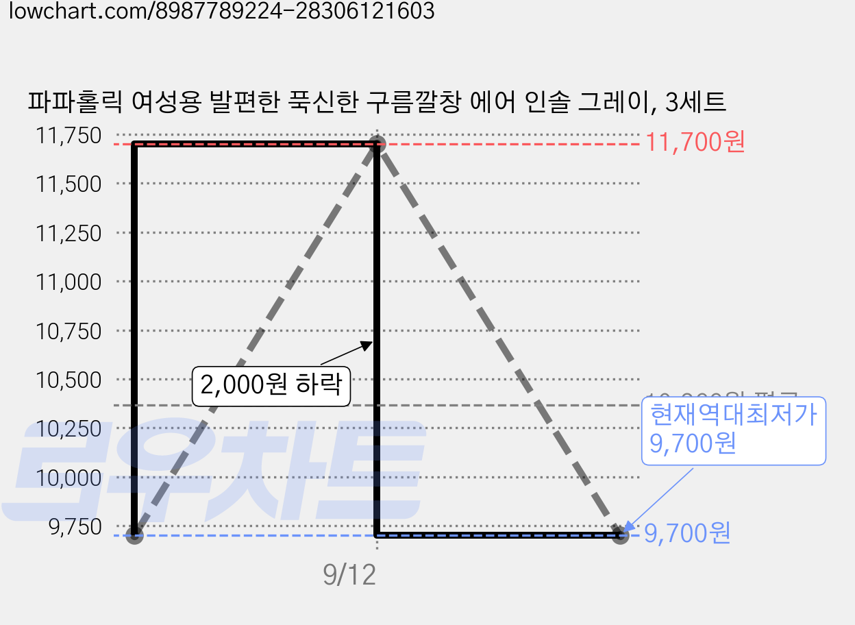 파파홀릭 여성용 발편한 푹신한 구름깔창 에어 인솔 그레이, 3세트 가격 변동 차트, 현재가 9,700원, 역대최저가