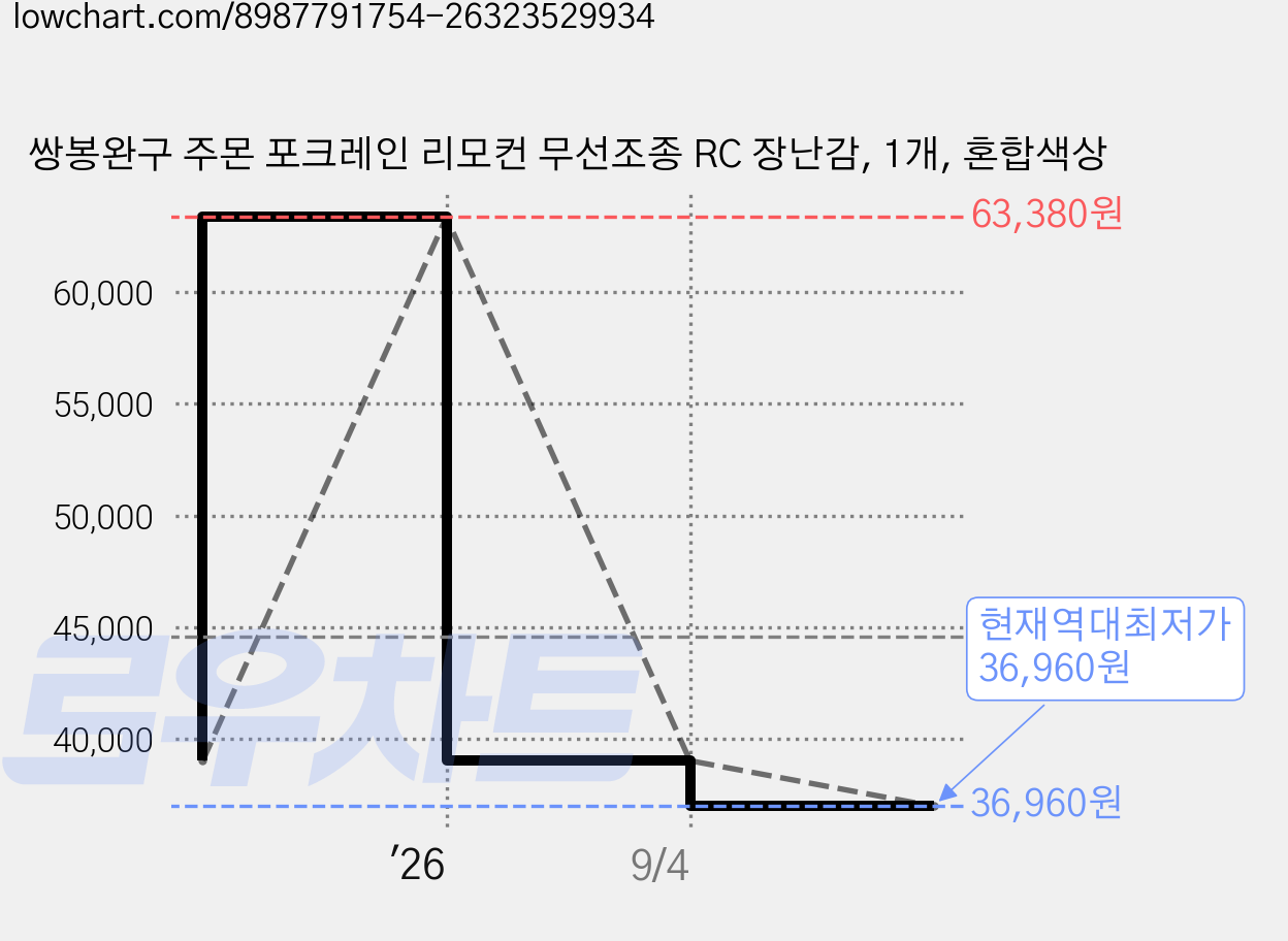 쌍봉완구 주몬 포크레인 리모컨 무선조종 RC 장난감, 1개, 혼합색상 가격 변동 차트, 현재가 36,960원, 역대최저가