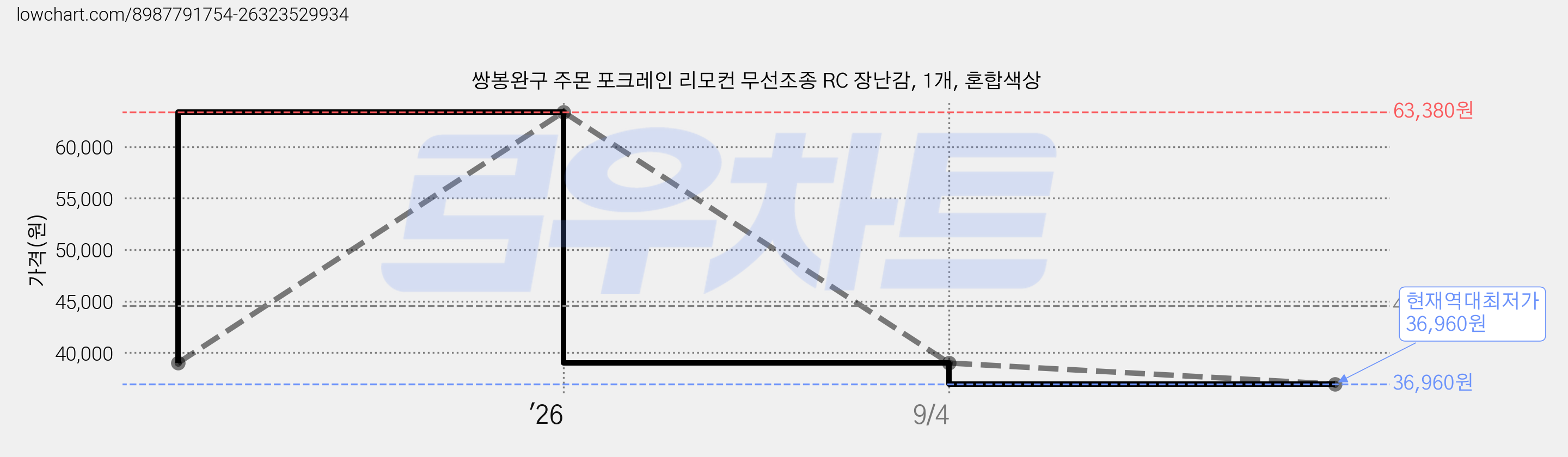 쌍봉완구 주몬 포크레인 리모컨 무선조종 RC 장난감, 1개, 혼합색상 가격 변동 차트, 현재가 36,960원, 역대최저가