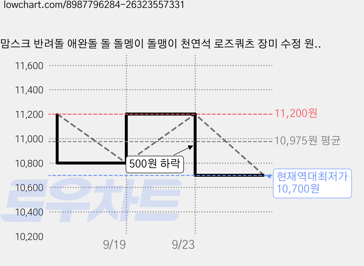 맘스크 반려돌 애완돌 돌 돌멩이 돌맹이 천연석 로즈쿼츠 장미 수정 원석 키우기 세트, 로즈쿼츠 진쥬, 1개 가격 변동 차트, 현재가 10,700원, 역대최저가