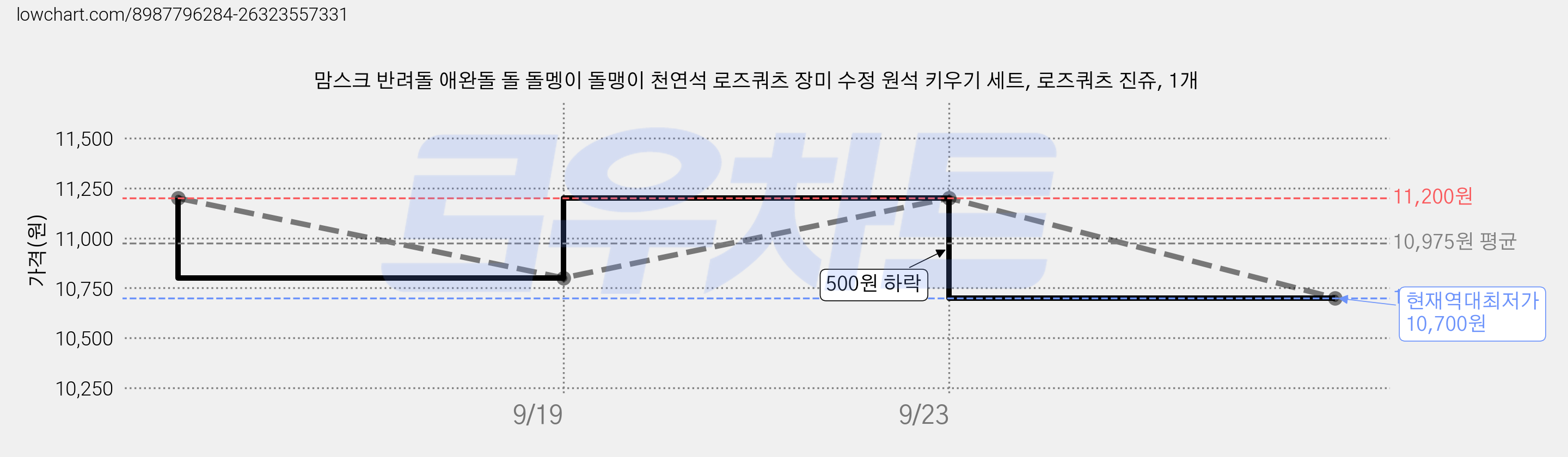 맘스크 반려돌 애완돌 돌 돌멩이 돌맹이 천연석 로즈쿼츠 장미 수정 원석 키우기 세트, 로즈쿼츠 진쥬, 1개 가격 변동 차트, 현재가 10,700원, 역대최저가