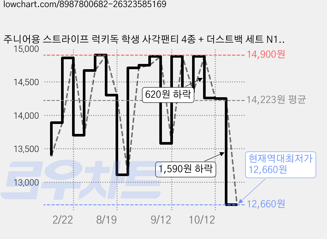 주니어용 스트라이프 럭키독 학생 사각팬티 4종 + 더스트백 세트 N190 가격 변동 차트, 현재가 12,660원, 역대최저가