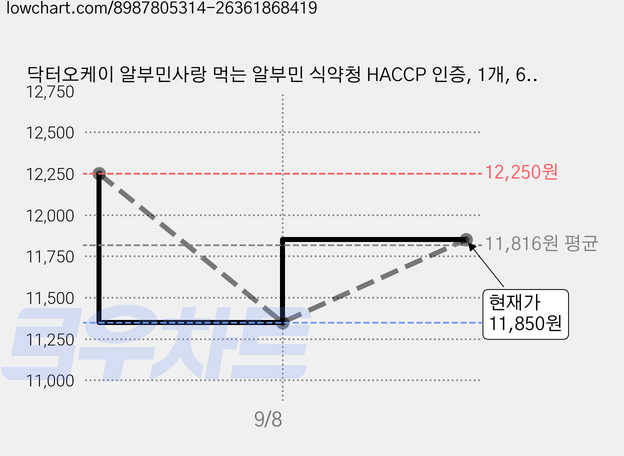 닥터오케이 알부민사랑 먹는 알부민 식약청 HACCP 인증, 1개, 60정 가격 변동 차트, 현재가 11,350원, 역대최저가